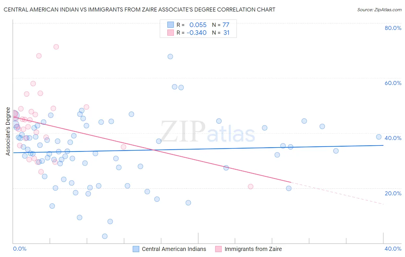 Central American Indian vs Immigrants from Zaire Associate's Degree