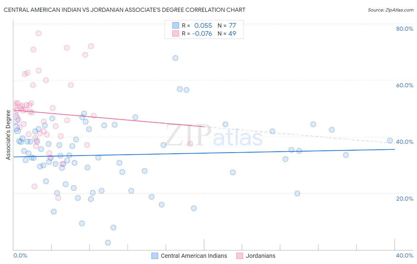 Central American Indian vs Jordanian Associate's Degree