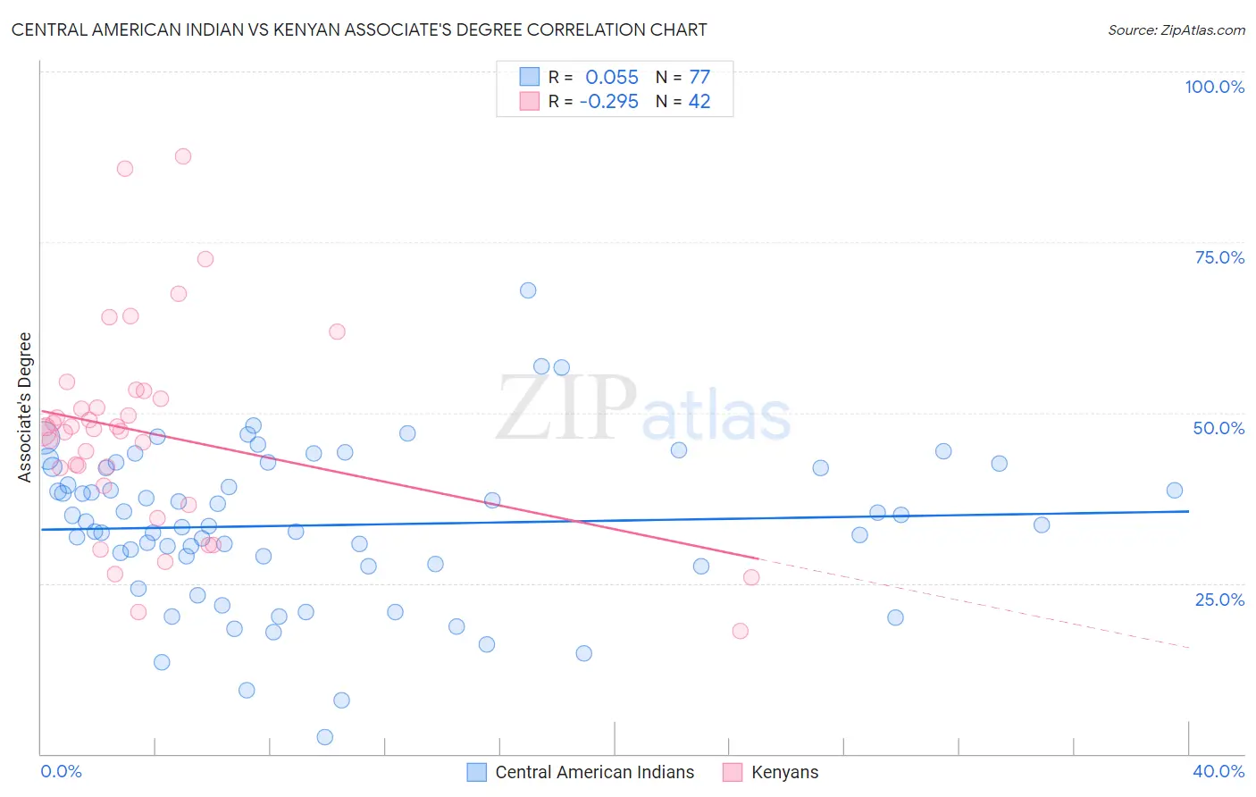 Central American Indian vs Kenyan Associate's Degree