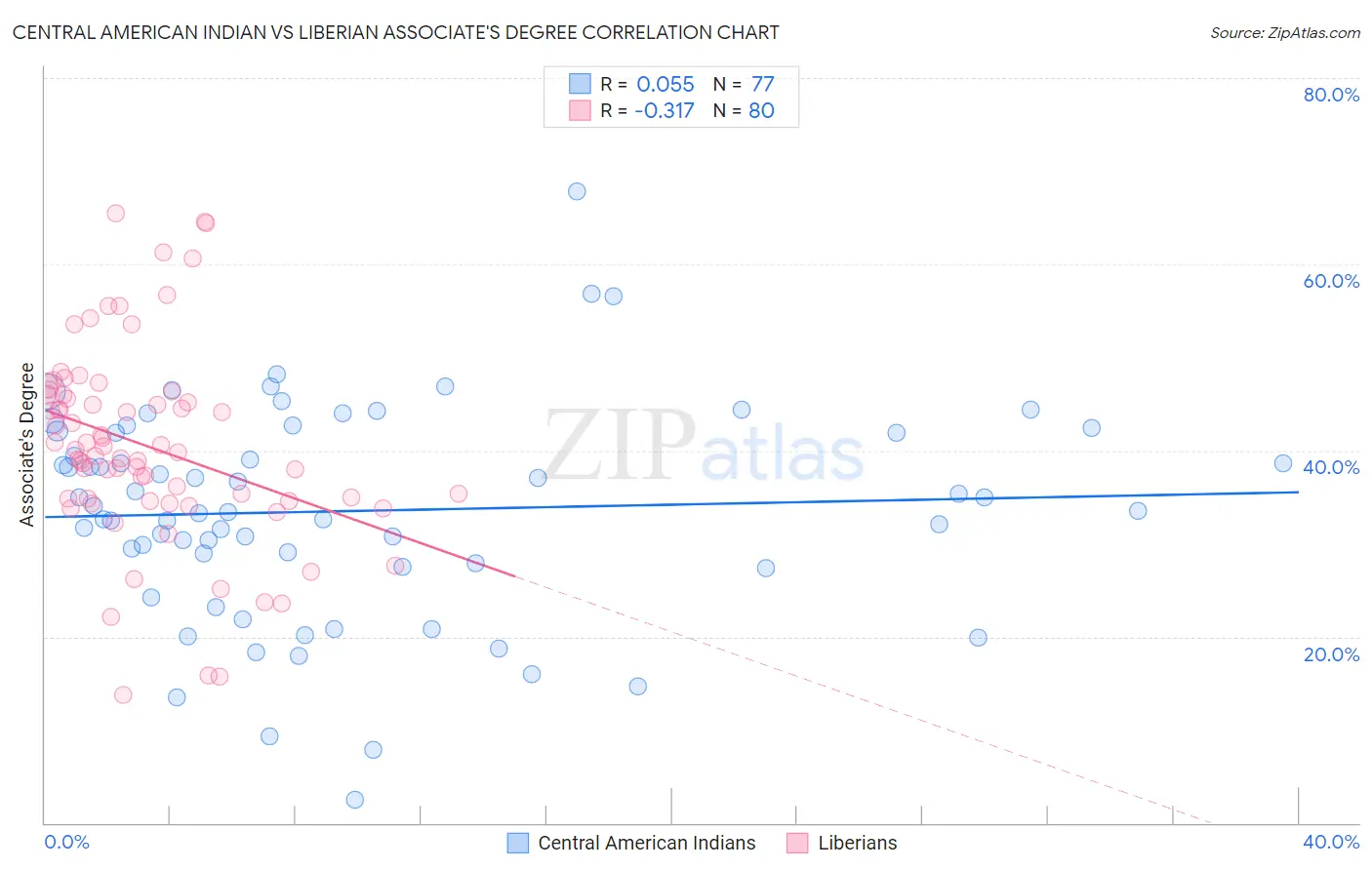 Central American Indian vs Liberian Associate's Degree