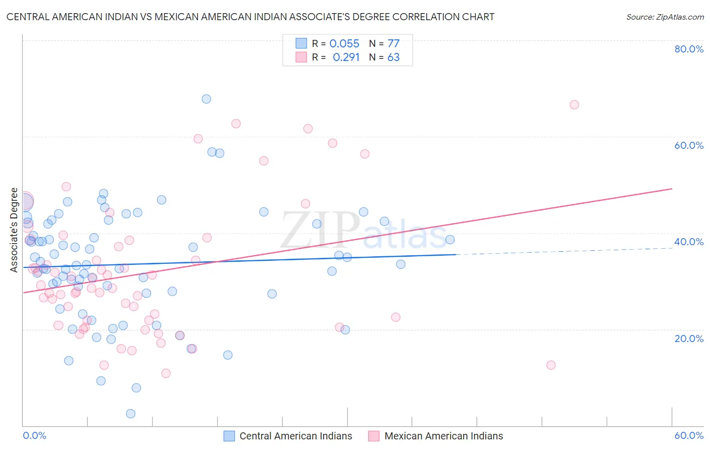 Central American Indian vs Mexican American Indian Associate's Degree