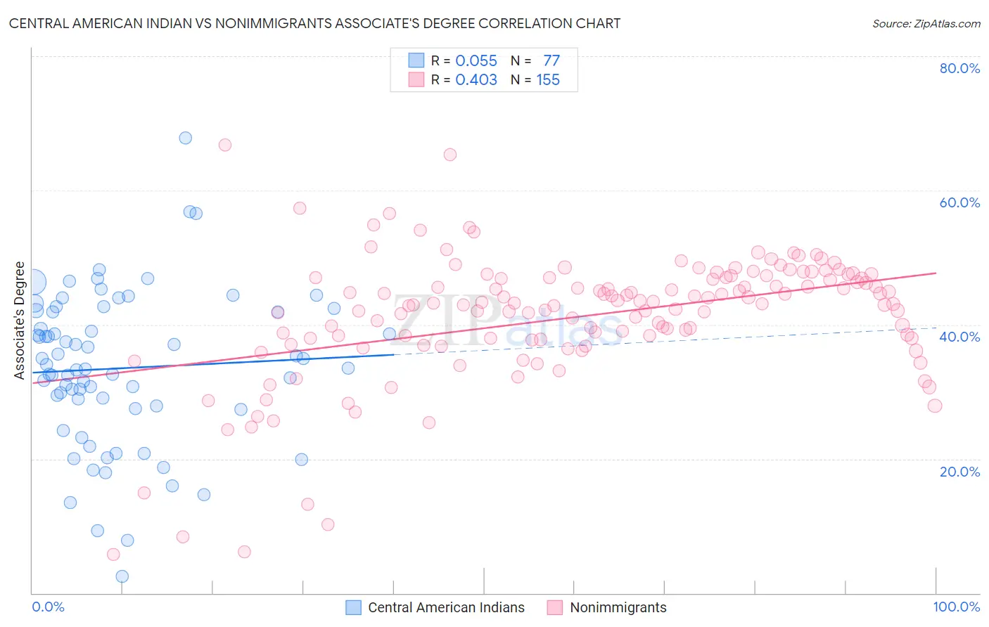 Central American Indian vs Nonimmigrants Associate's Degree