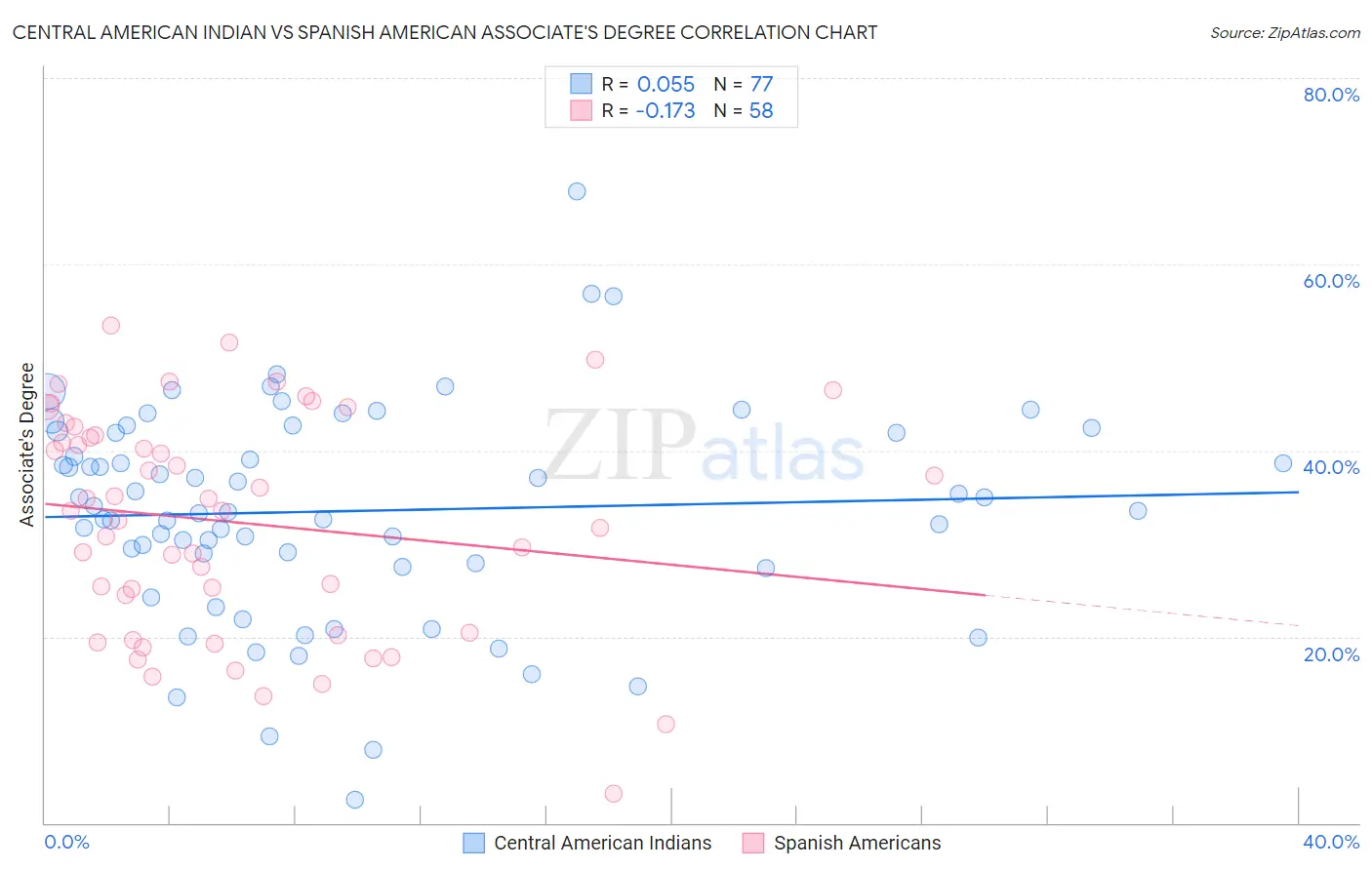 Central American Indian vs Spanish American Associate's Degree