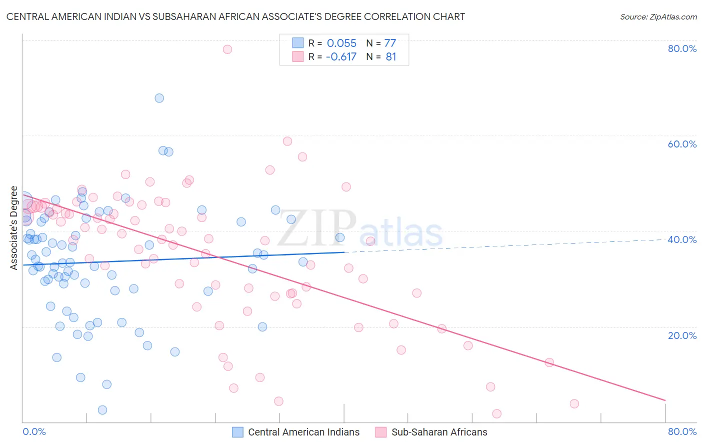 Central American Indian vs Subsaharan African Associate's Degree