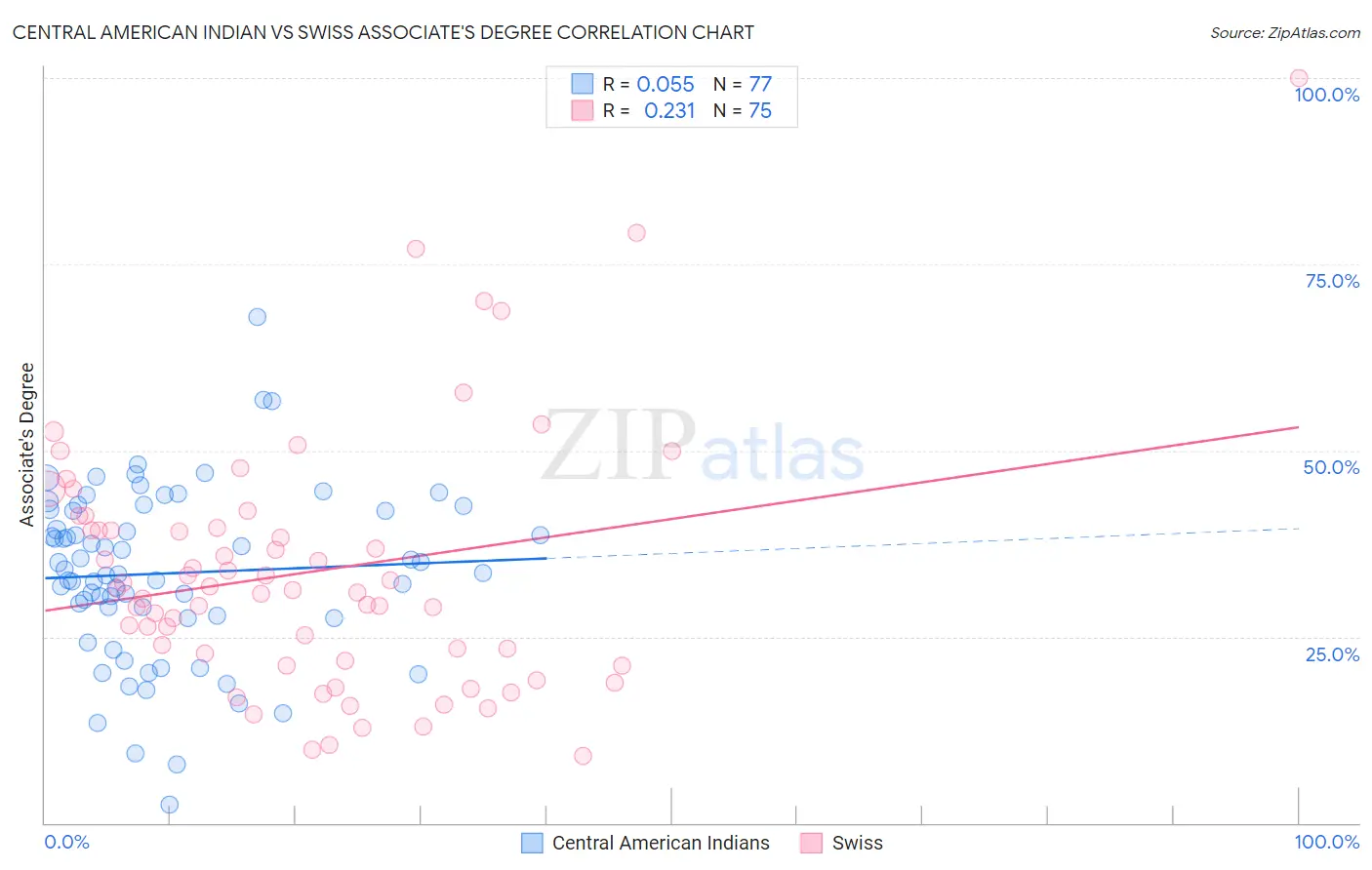 Central American Indian vs Swiss Associate's Degree