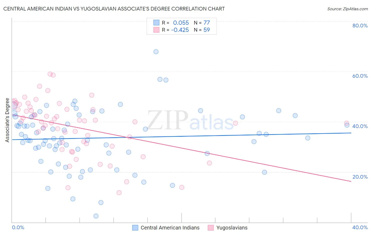 Central American Indian vs Yugoslavian Associate's Degree