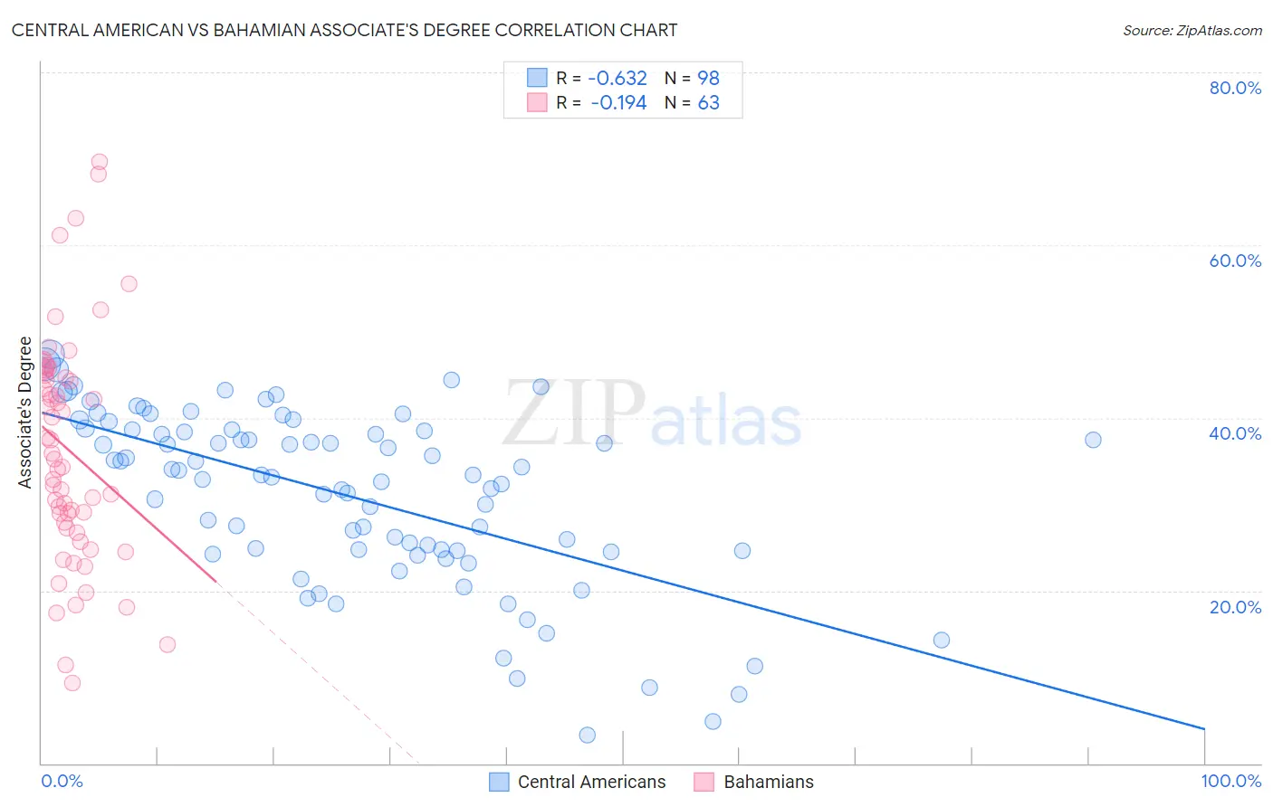 Central American vs Bahamian Associate's Degree