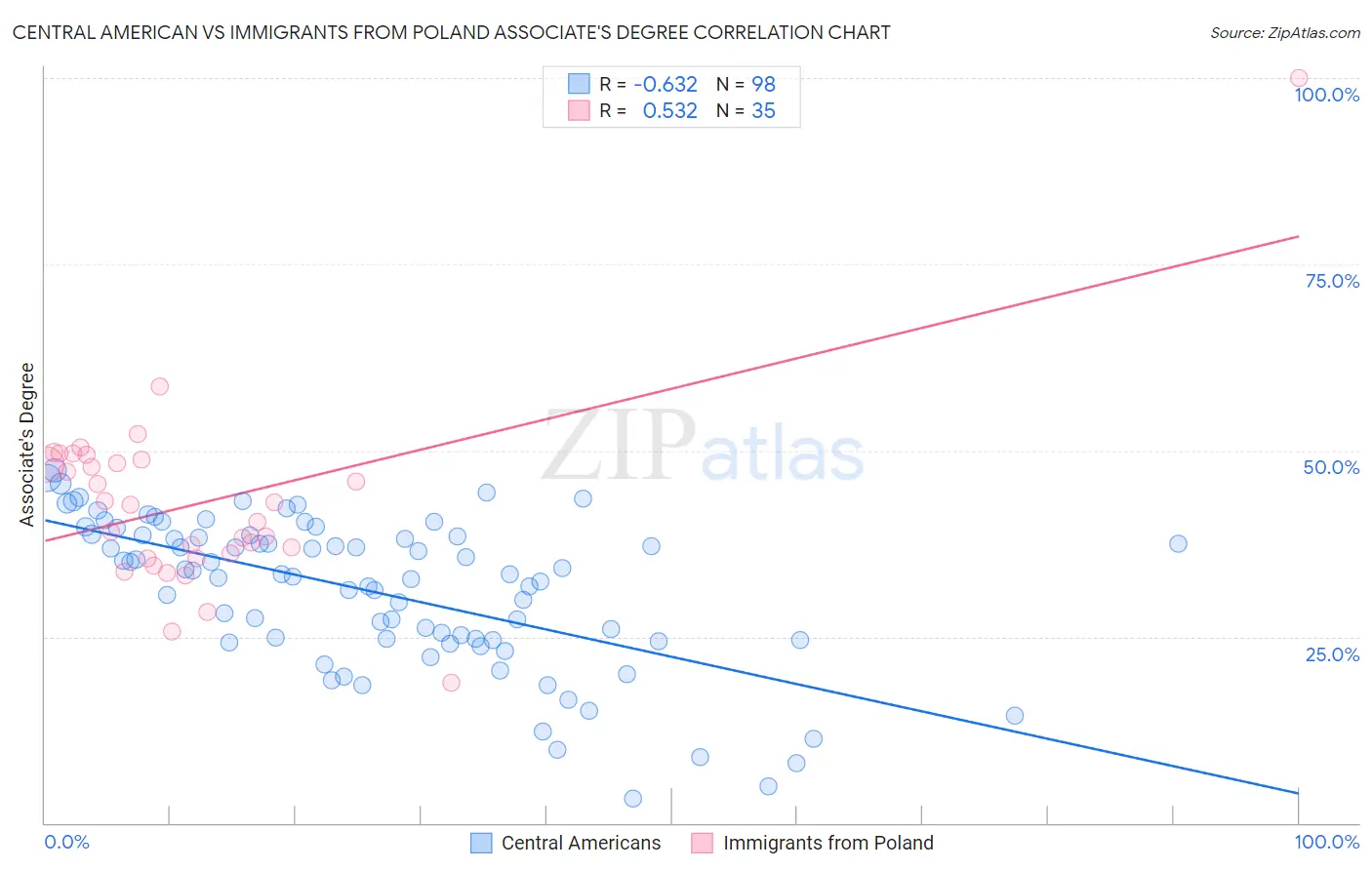 Central American vs Immigrants from Poland Associate's Degree