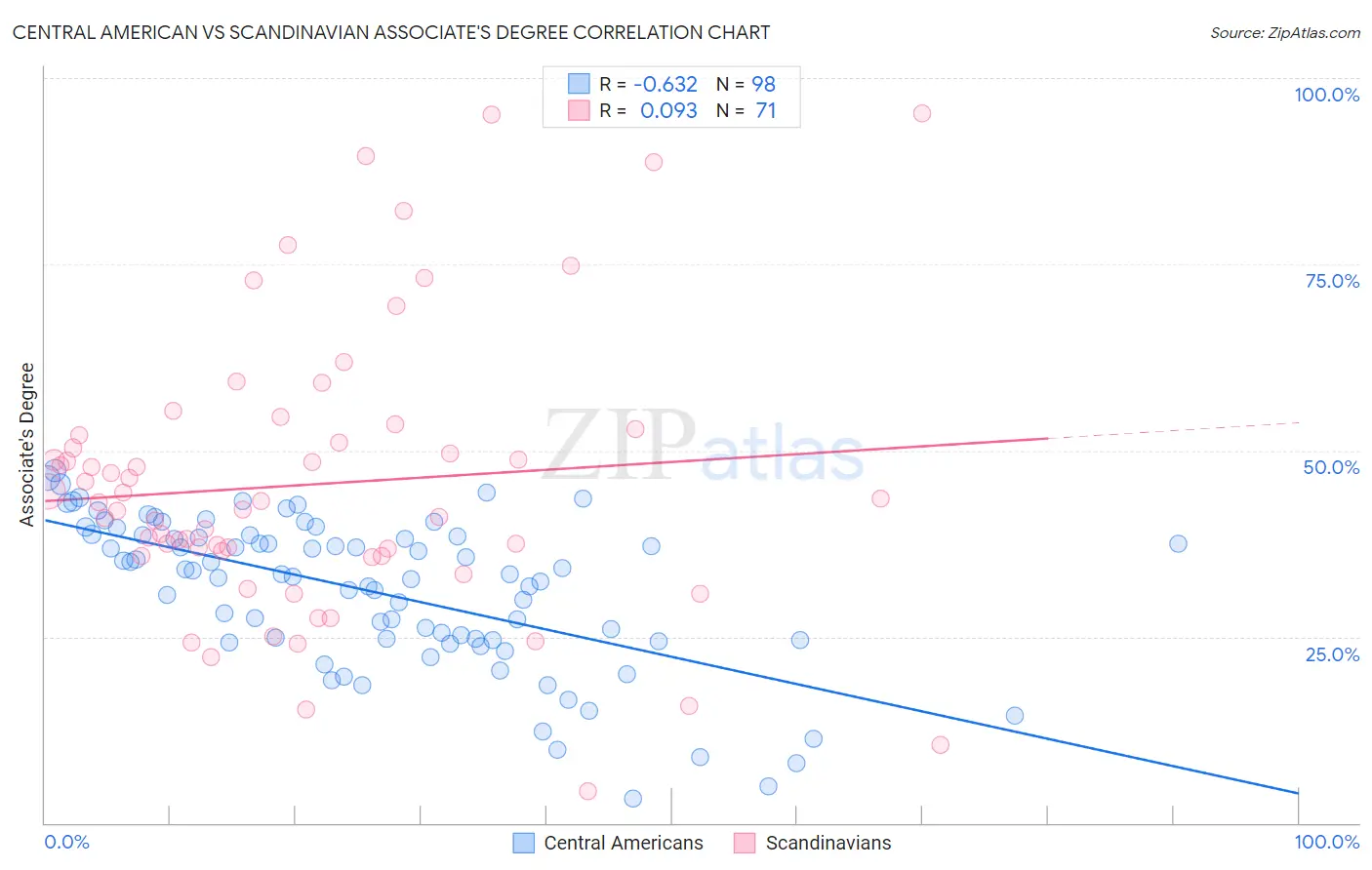 Central American vs Scandinavian Associate's Degree