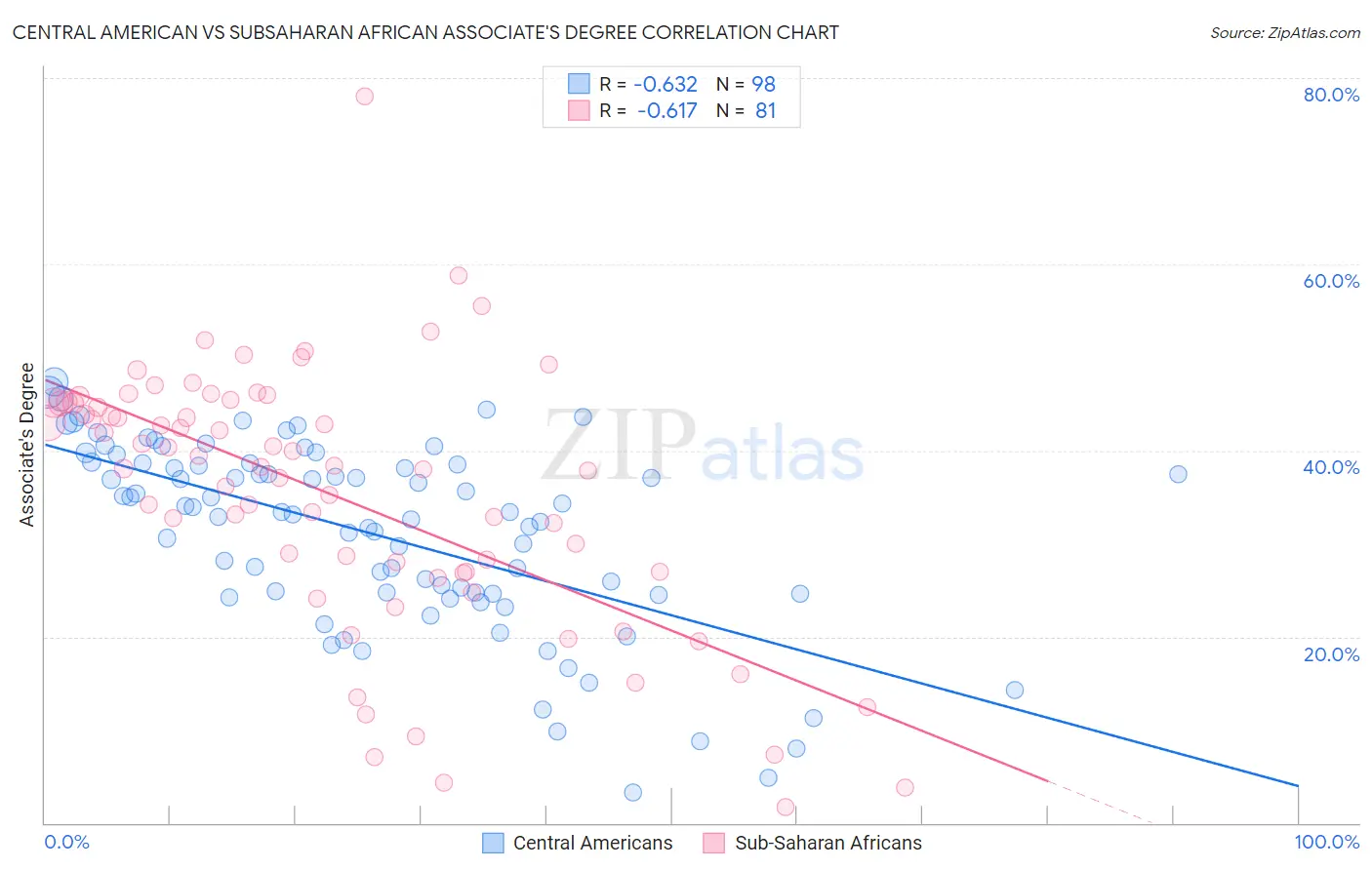 Central American vs Subsaharan African Associate's Degree