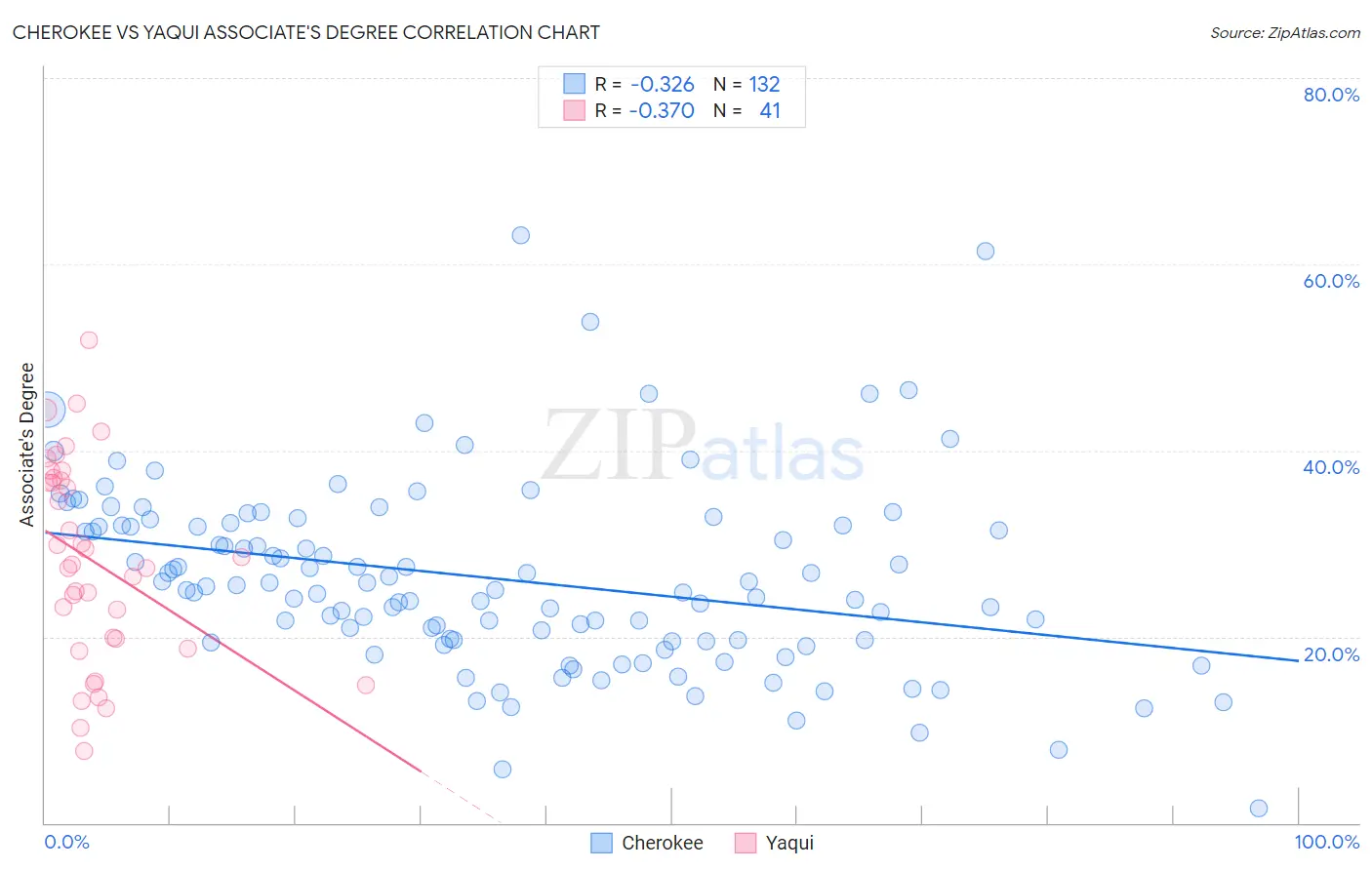Cherokee vs Yaqui Associate's Degree