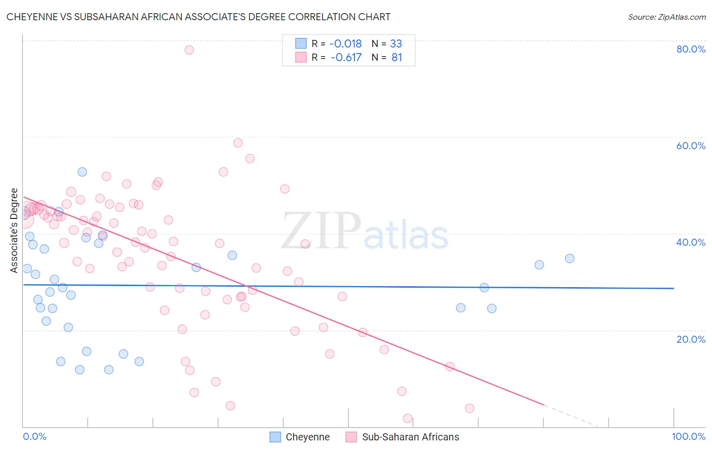 Cheyenne vs Subsaharan African Associate's Degree