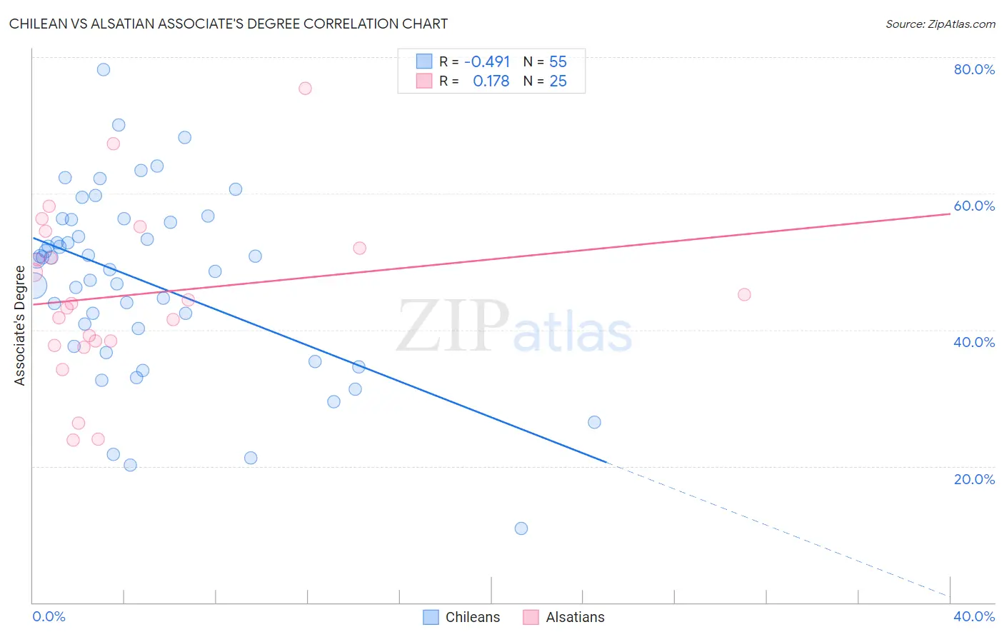 Chilean vs Alsatian Associate's Degree