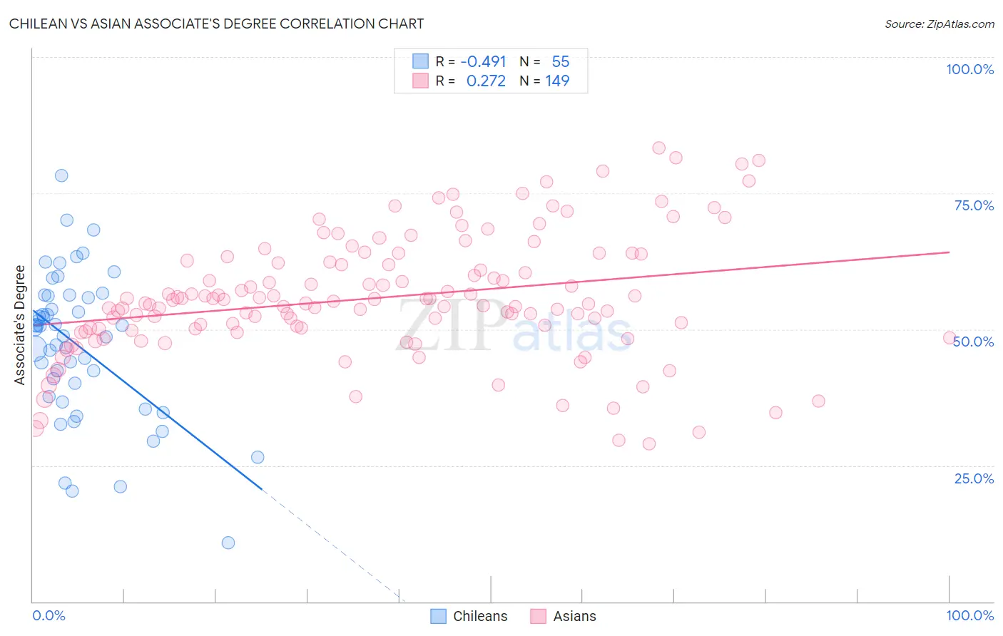 Chilean vs Asian Associate's Degree