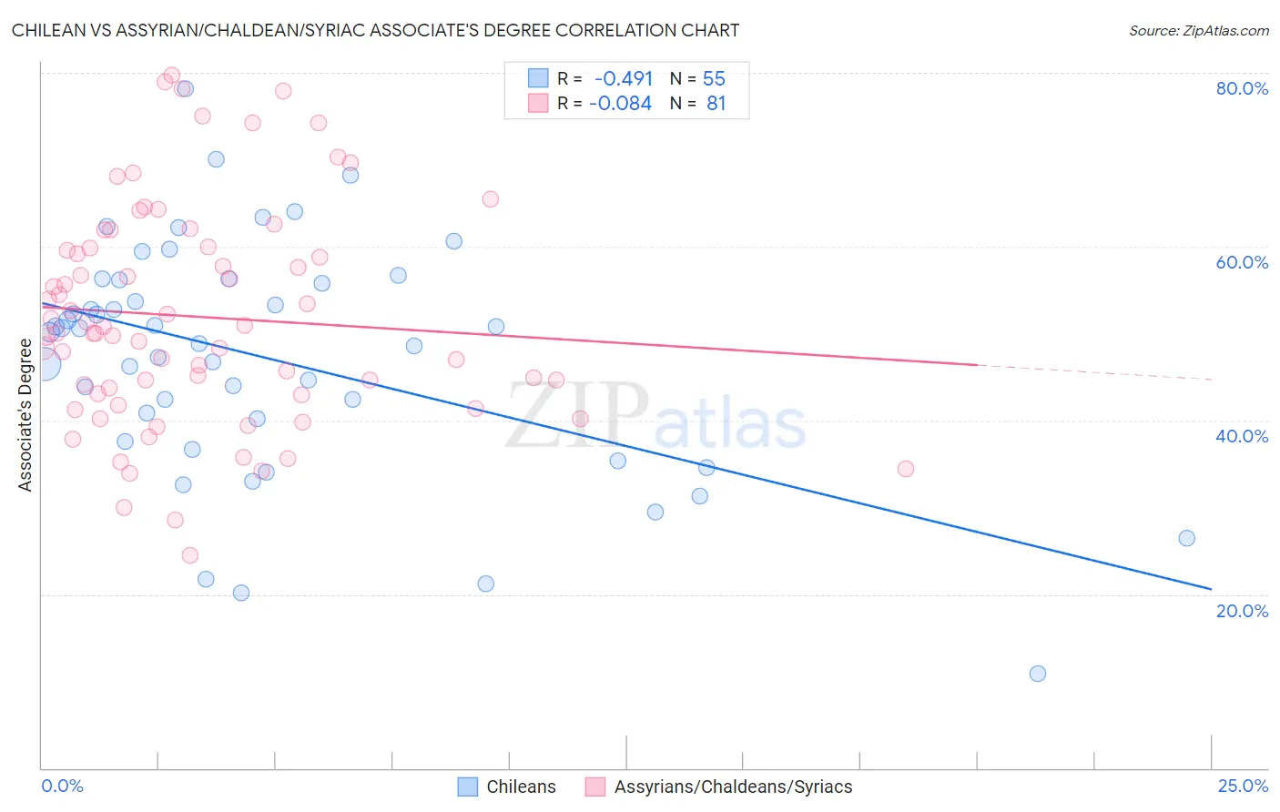 Chilean vs Assyrian/Chaldean/Syriac Associate's Degree