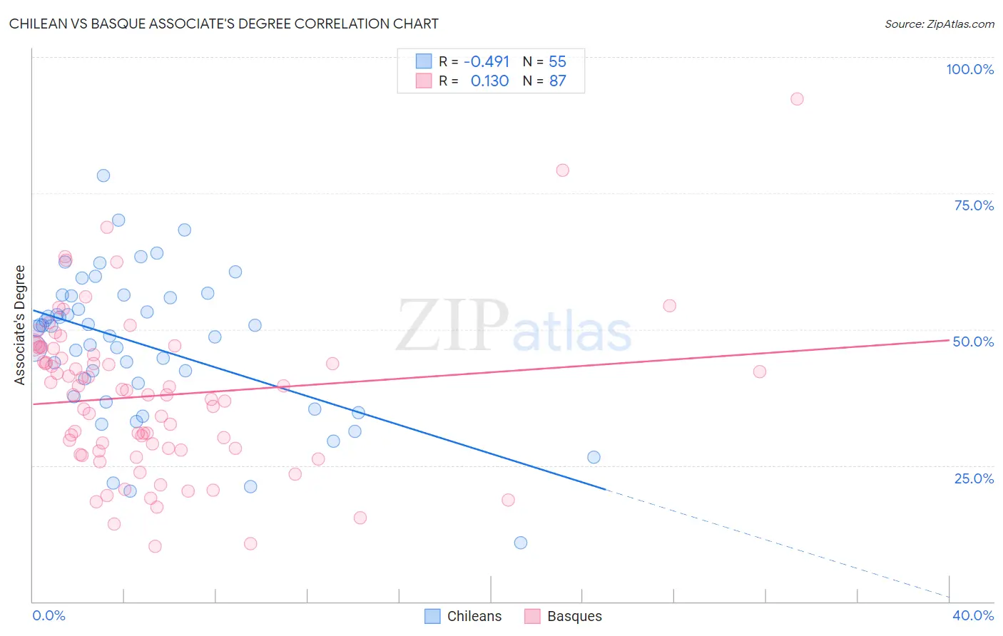 Chilean vs Basque Associate's Degree