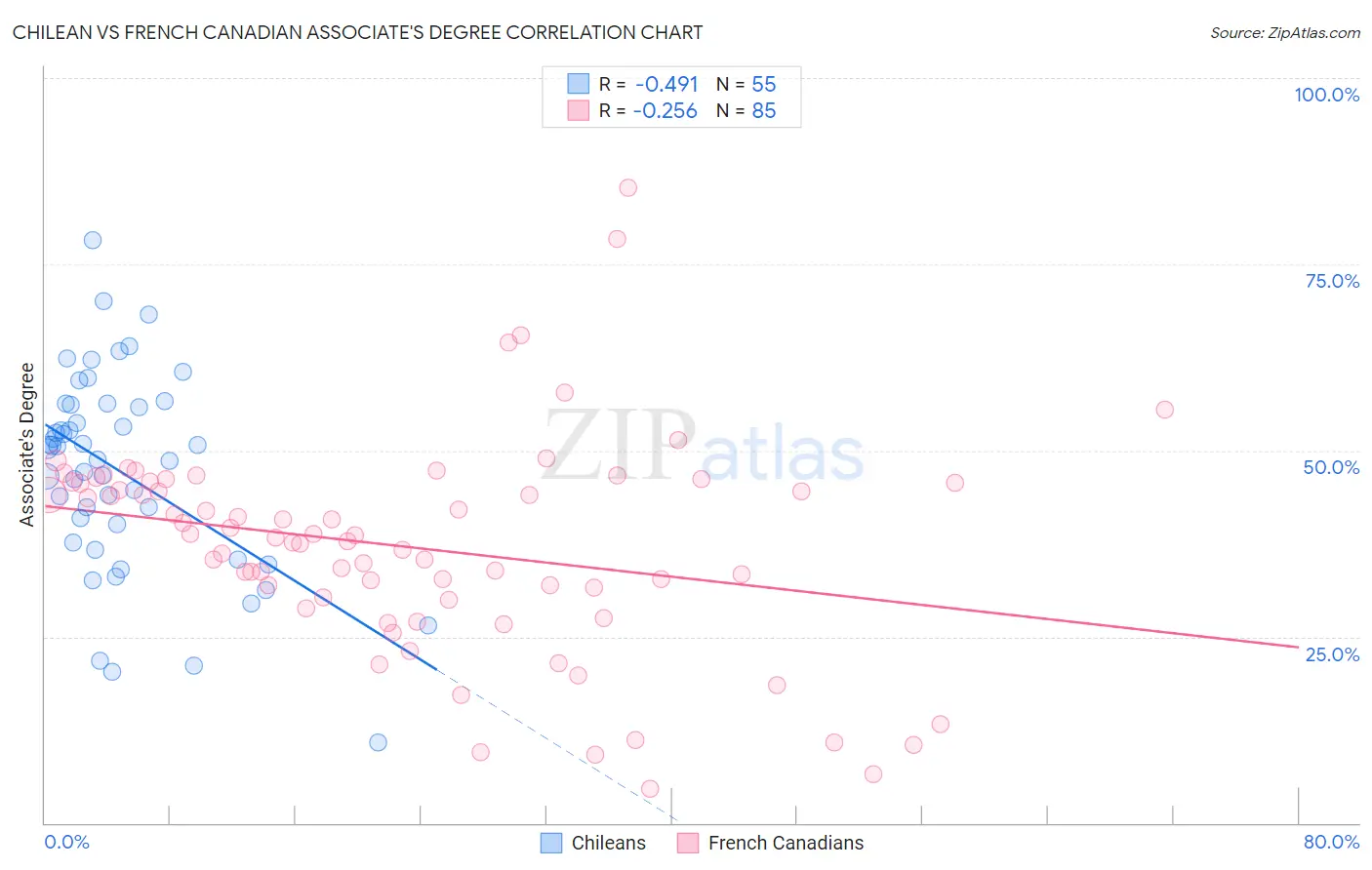 Chilean vs French Canadian Associate's Degree