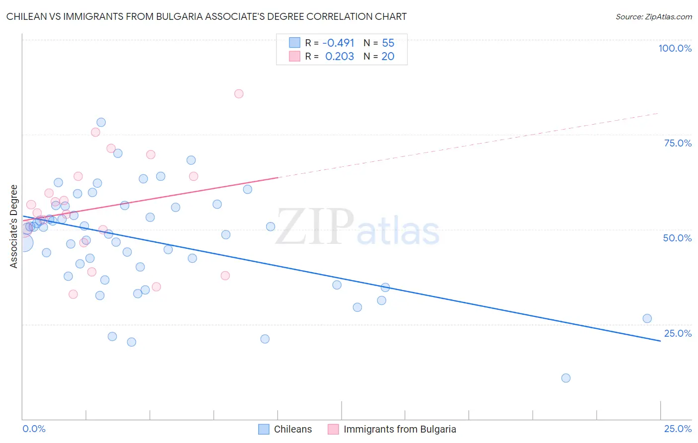 Chilean vs Immigrants from Bulgaria Associate's Degree