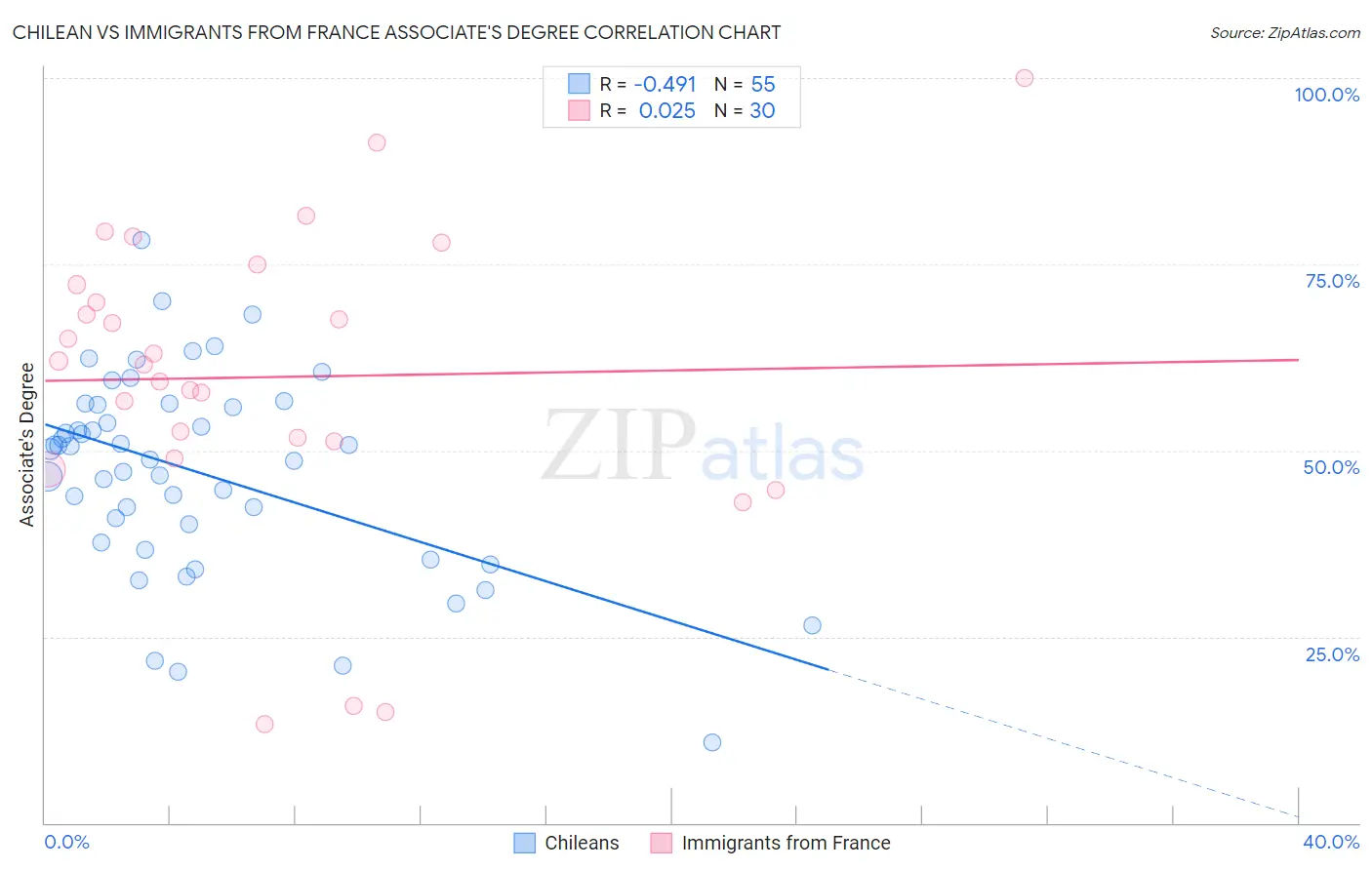 Chilean vs Immigrants from France Associate's Degree