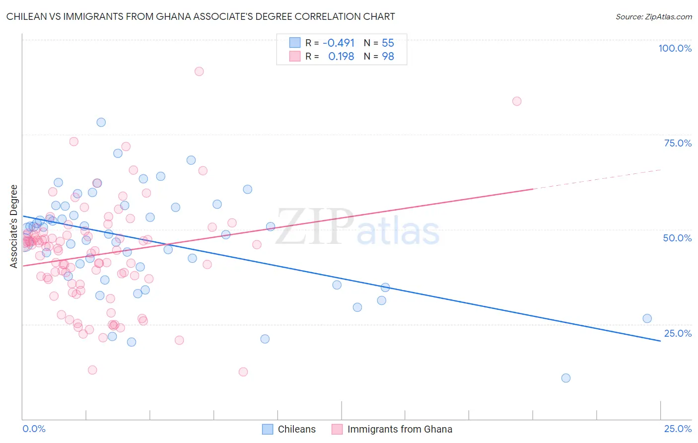 Chilean vs Immigrants from Ghana Associate's Degree