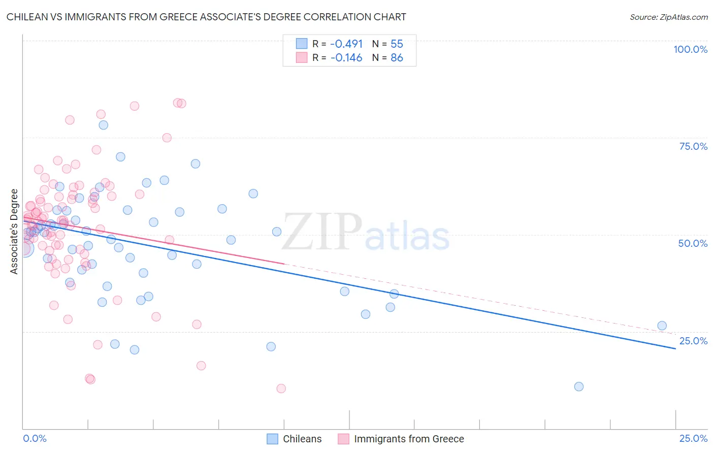 Chilean vs Immigrants from Greece Associate's Degree