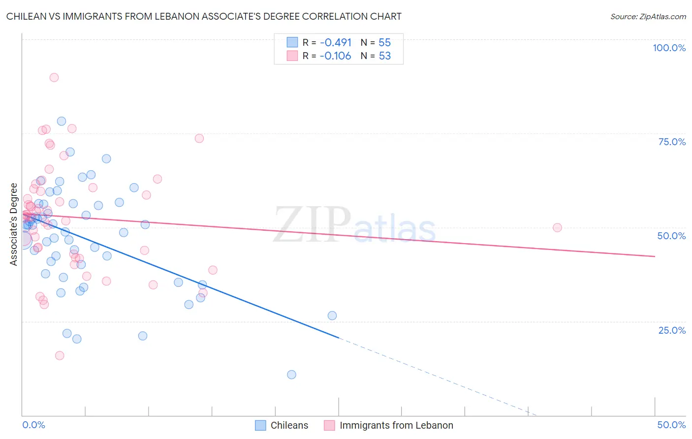 Chilean vs Immigrants from Lebanon Associate's Degree