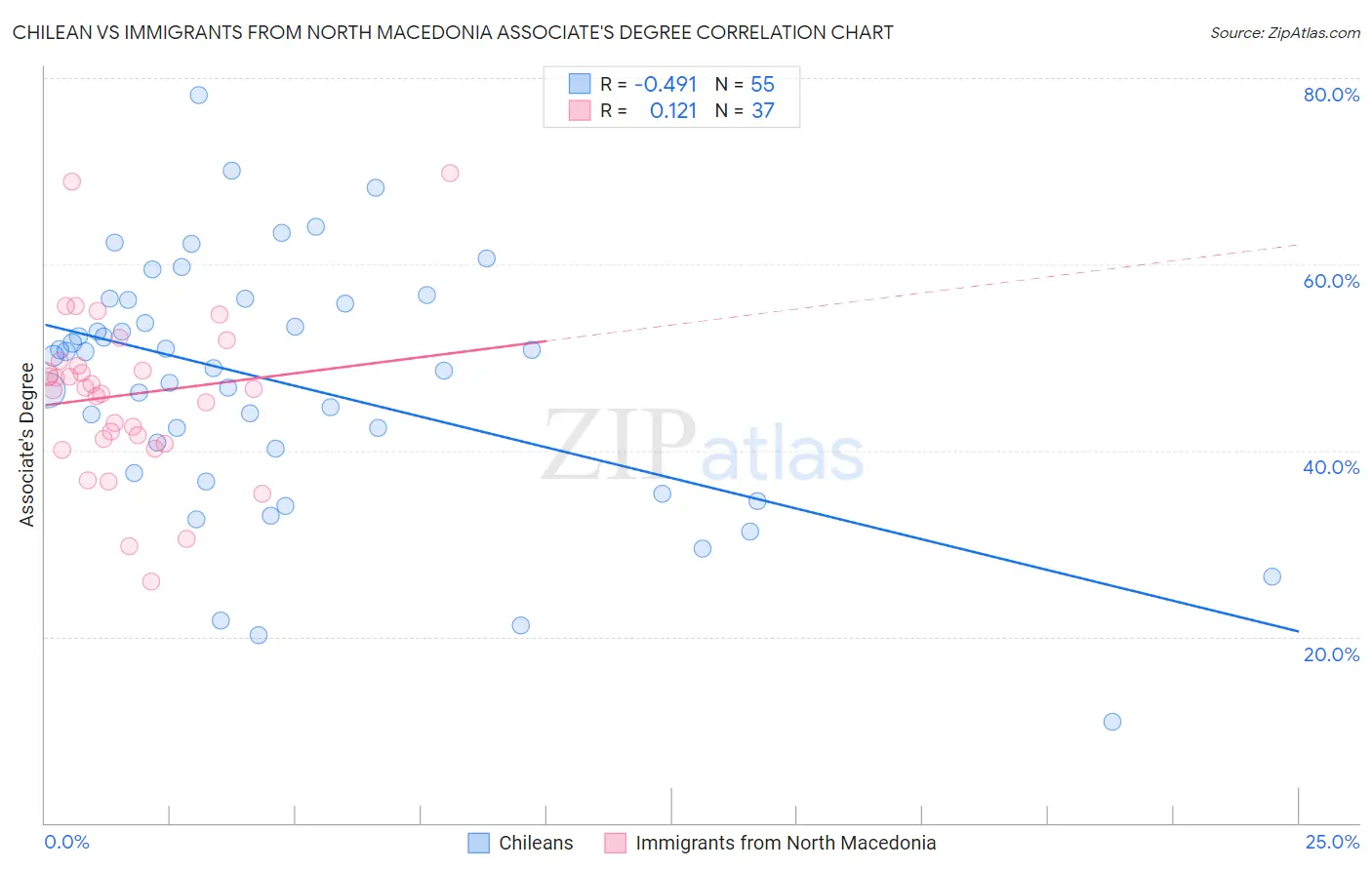 Chilean vs Immigrants from North Macedonia Associate's Degree