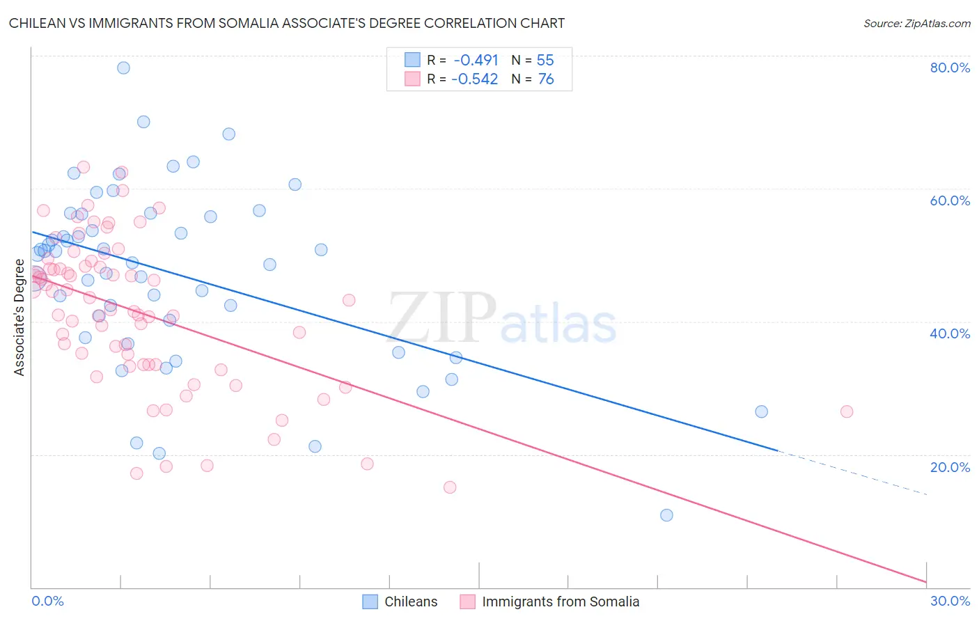 Chilean vs Immigrants from Somalia Associate's Degree