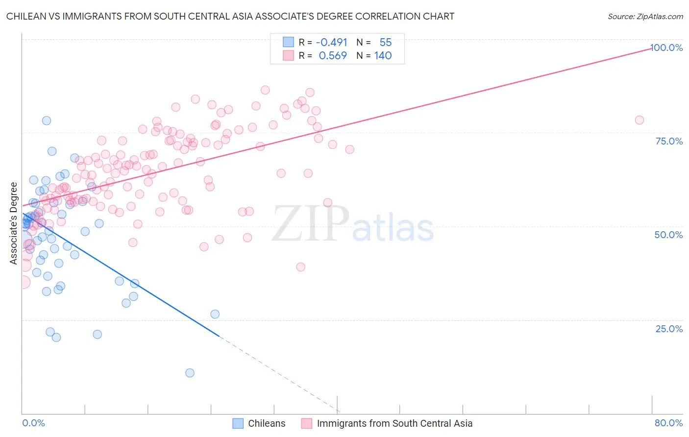 Chilean vs Immigrants from South Central Asia Associate's Degree