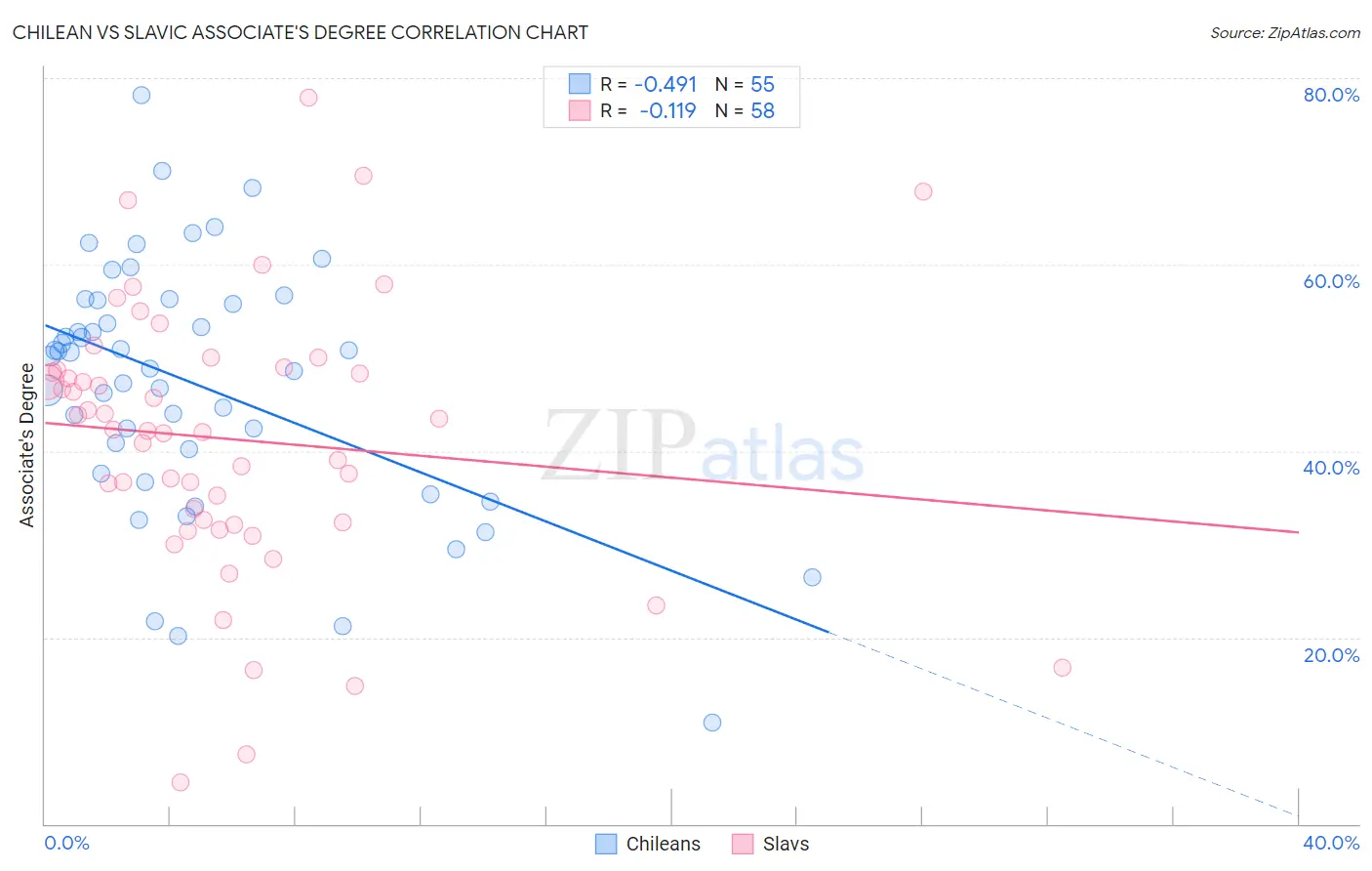 Chilean vs Slavic Associate's Degree