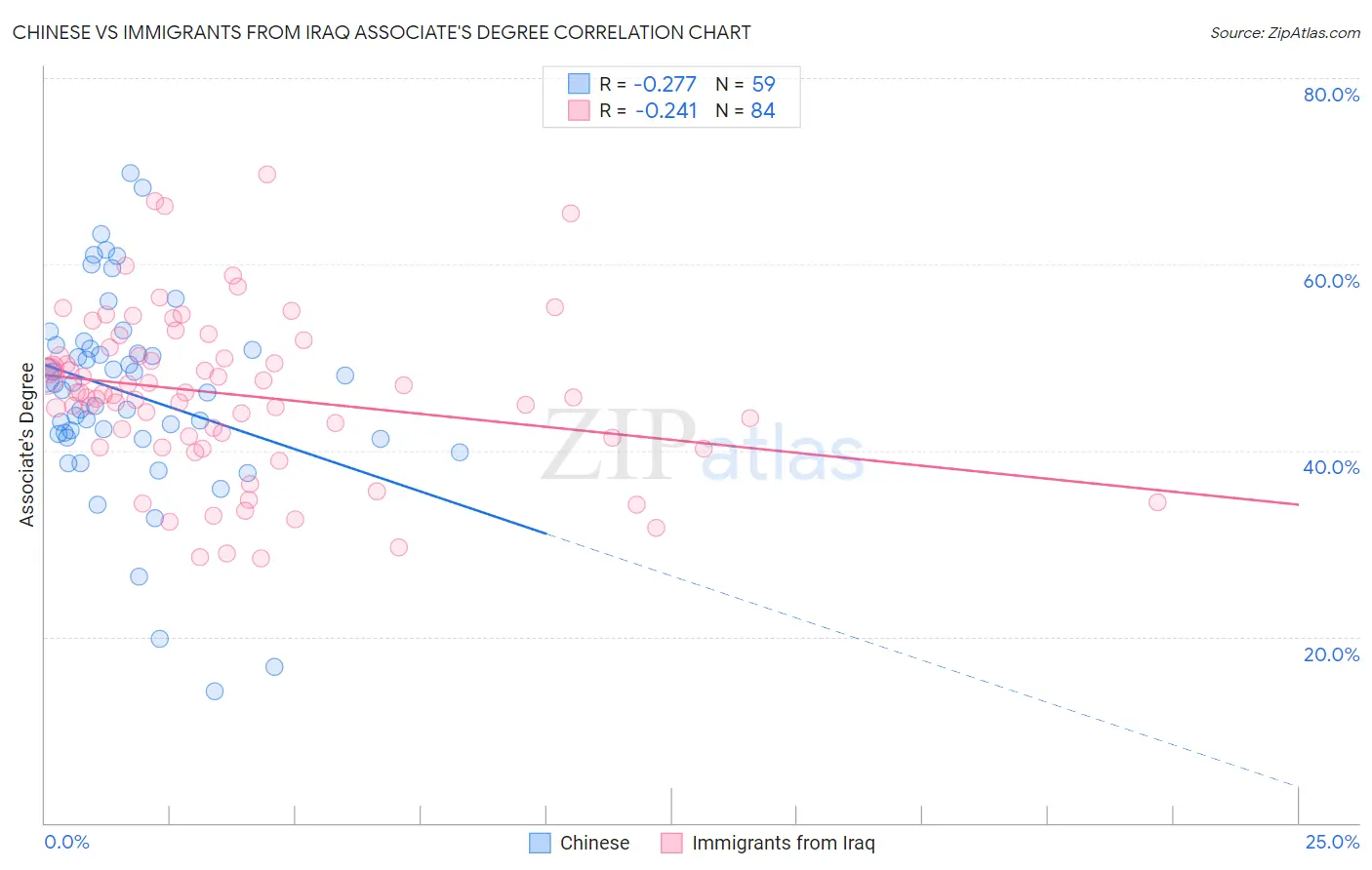 Chinese vs Immigrants from Iraq Associate's Degree