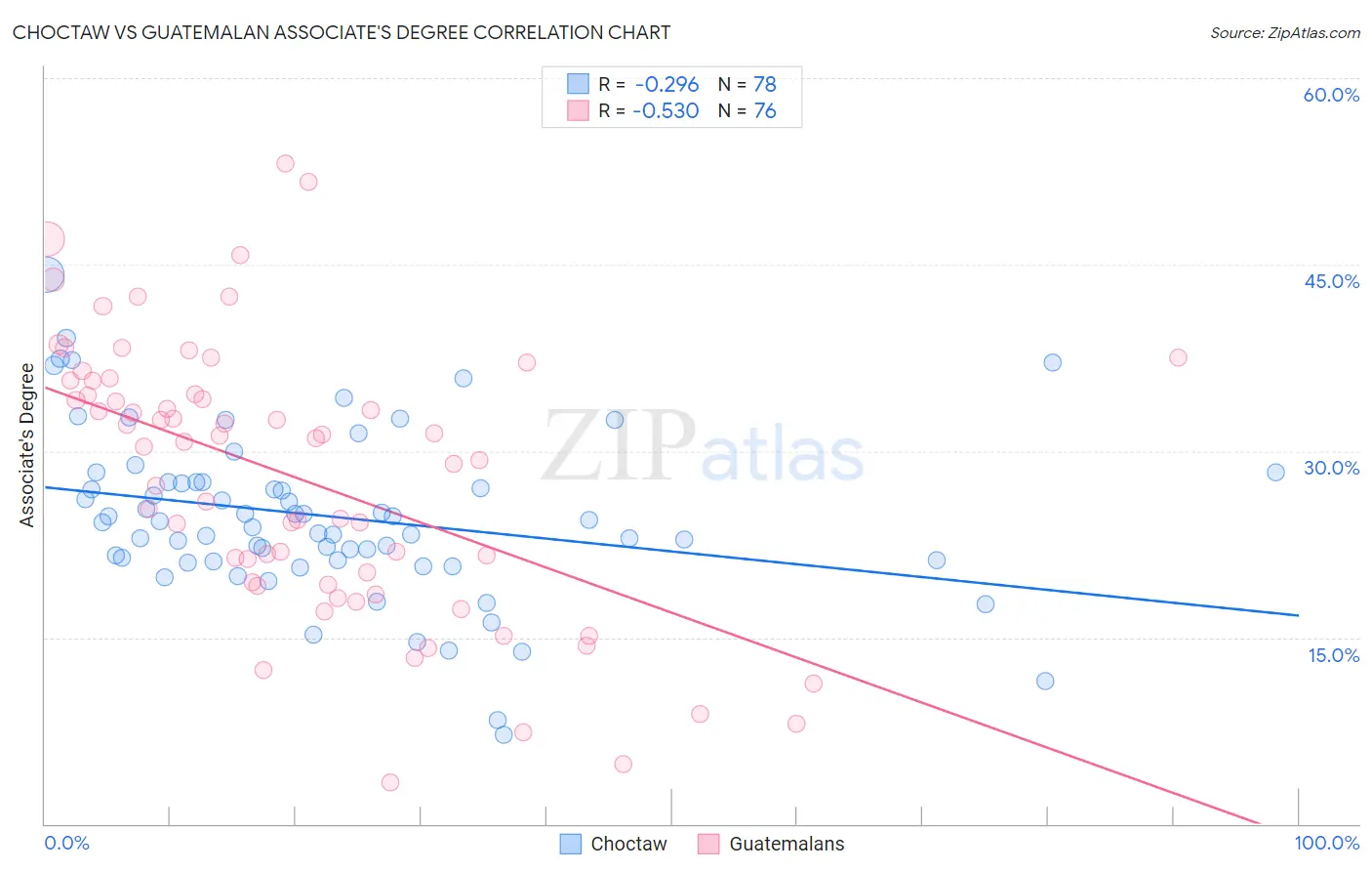 Choctaw vs Guatemalan Associate's Degree