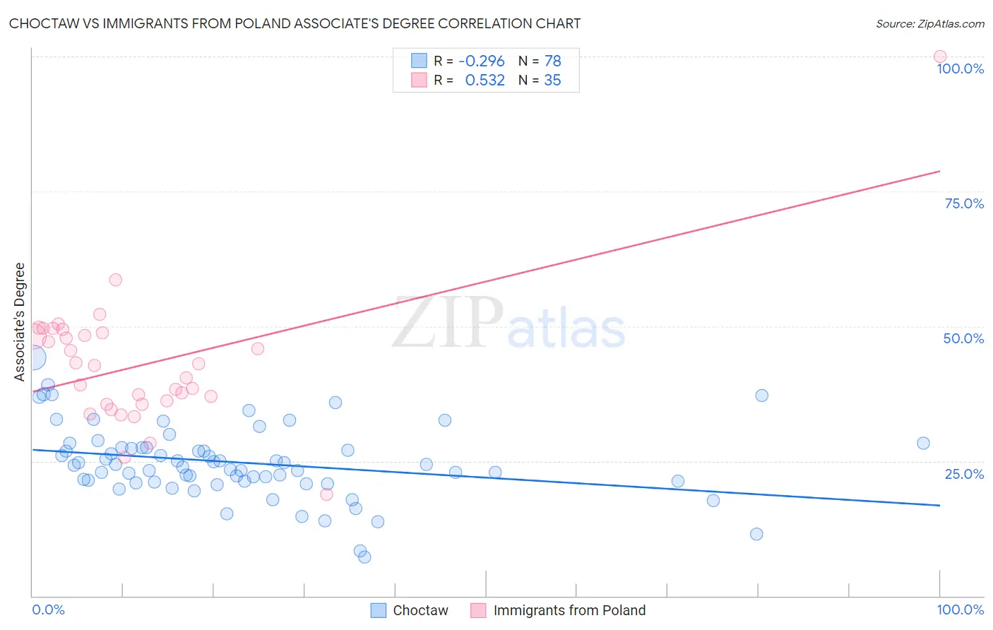 Choctaw vs Immigrants from Poland Associate's Degree