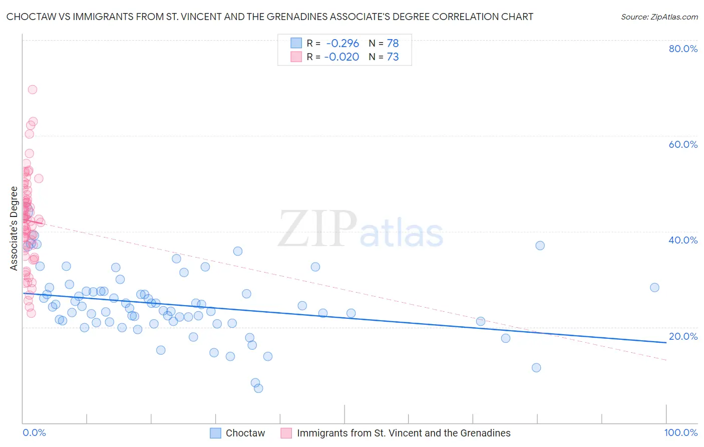 Choctaw vs Immigrants from St. Vincent and the Grenadines Associate's Degree