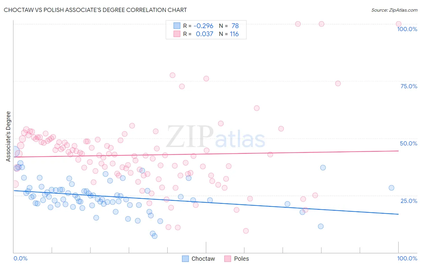 Choctaw vs Polish Associate's Degree