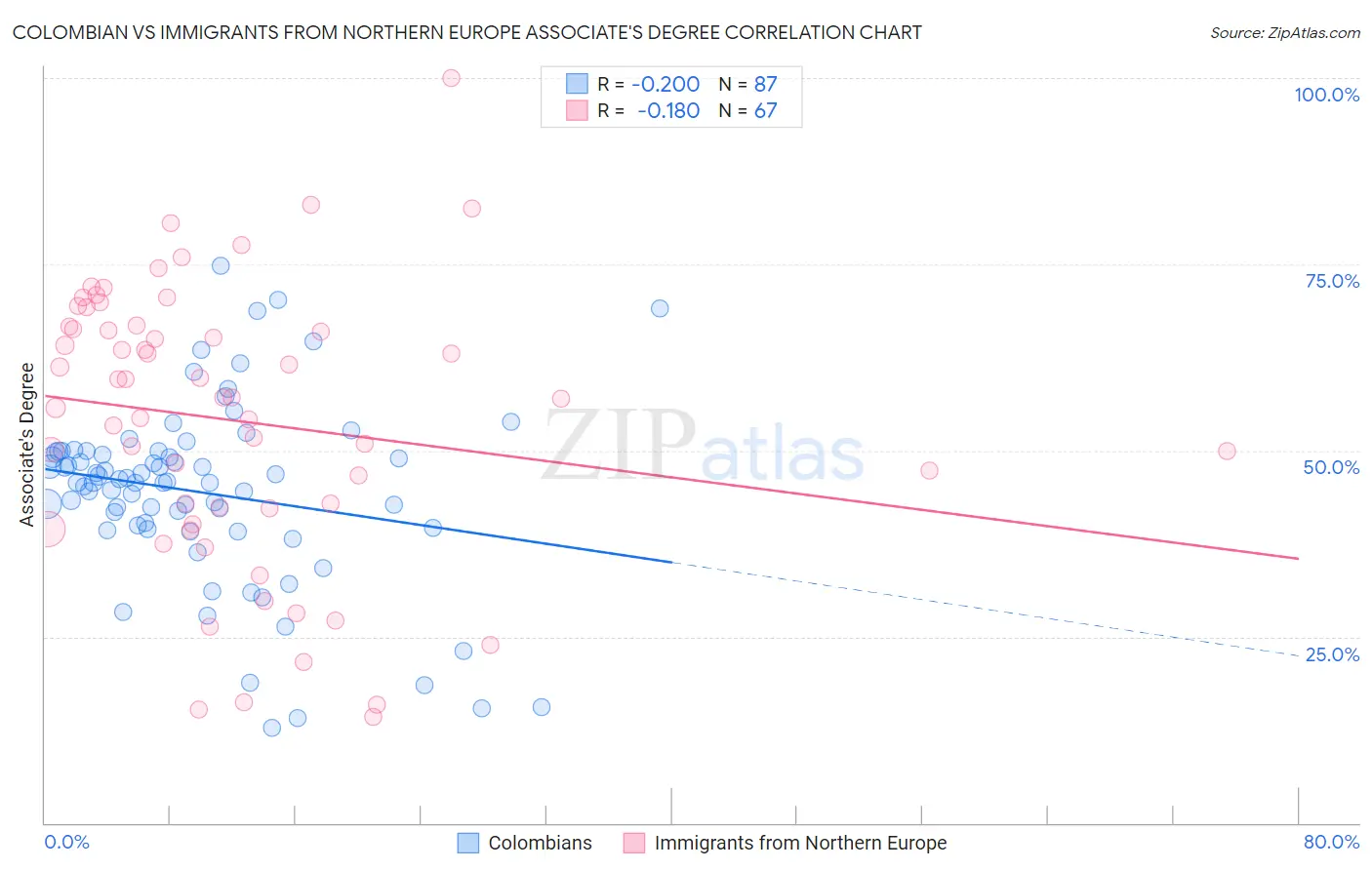 Colombian vs Immigrants from Northern Europe Associate's Degree