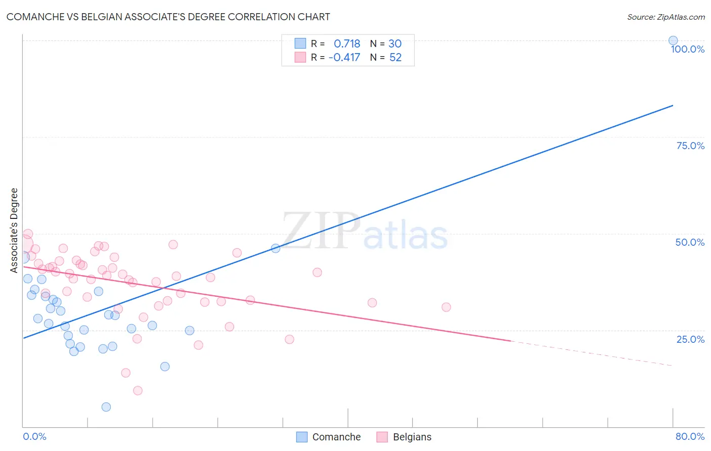 Comanche vs Belgian Associate's Degree