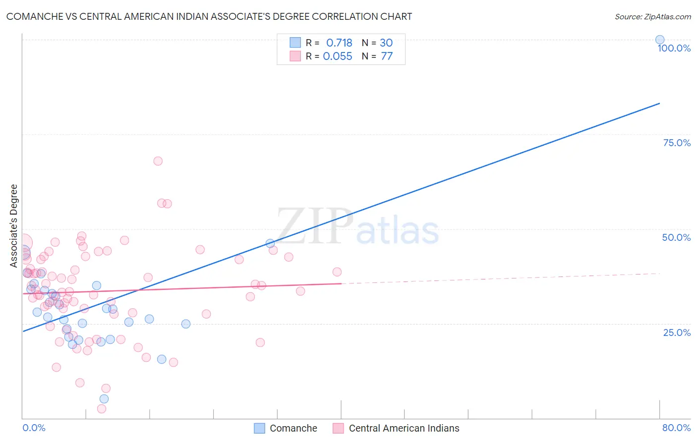 Comanche vs Central American Indian Associate's Degree