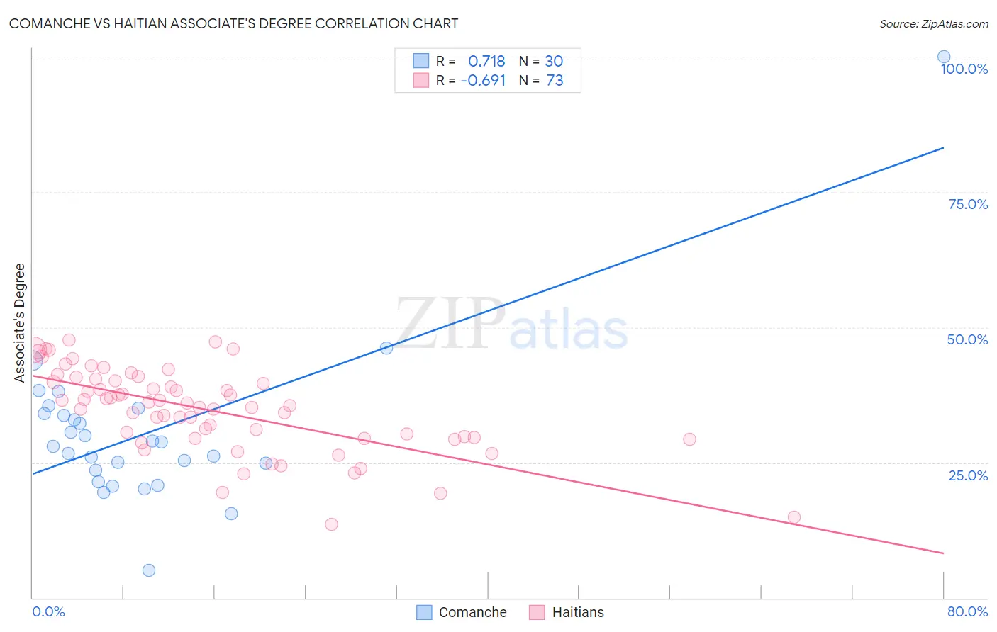 Comanche vs Haitian Associate's Degree