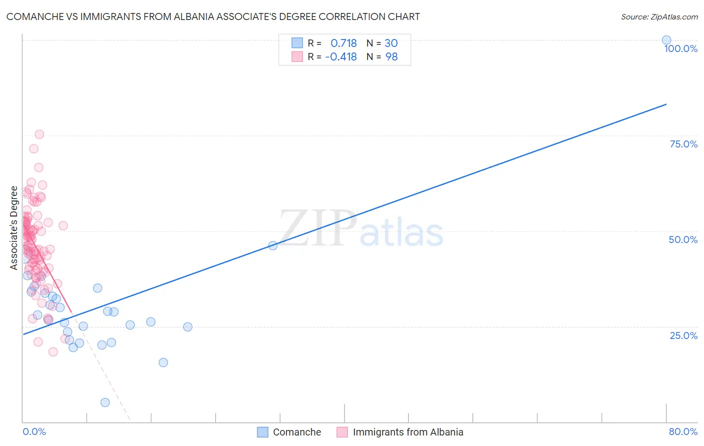 Comanche vs Immigrants from Albania Associate's Degree