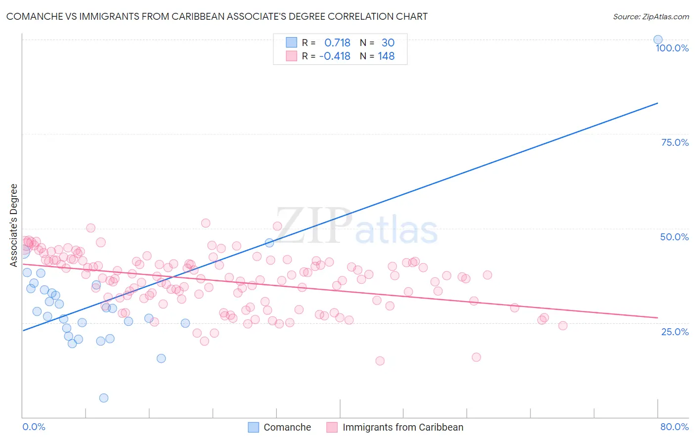 Comanche vs Immigrants from Caribbean Associate's Degree