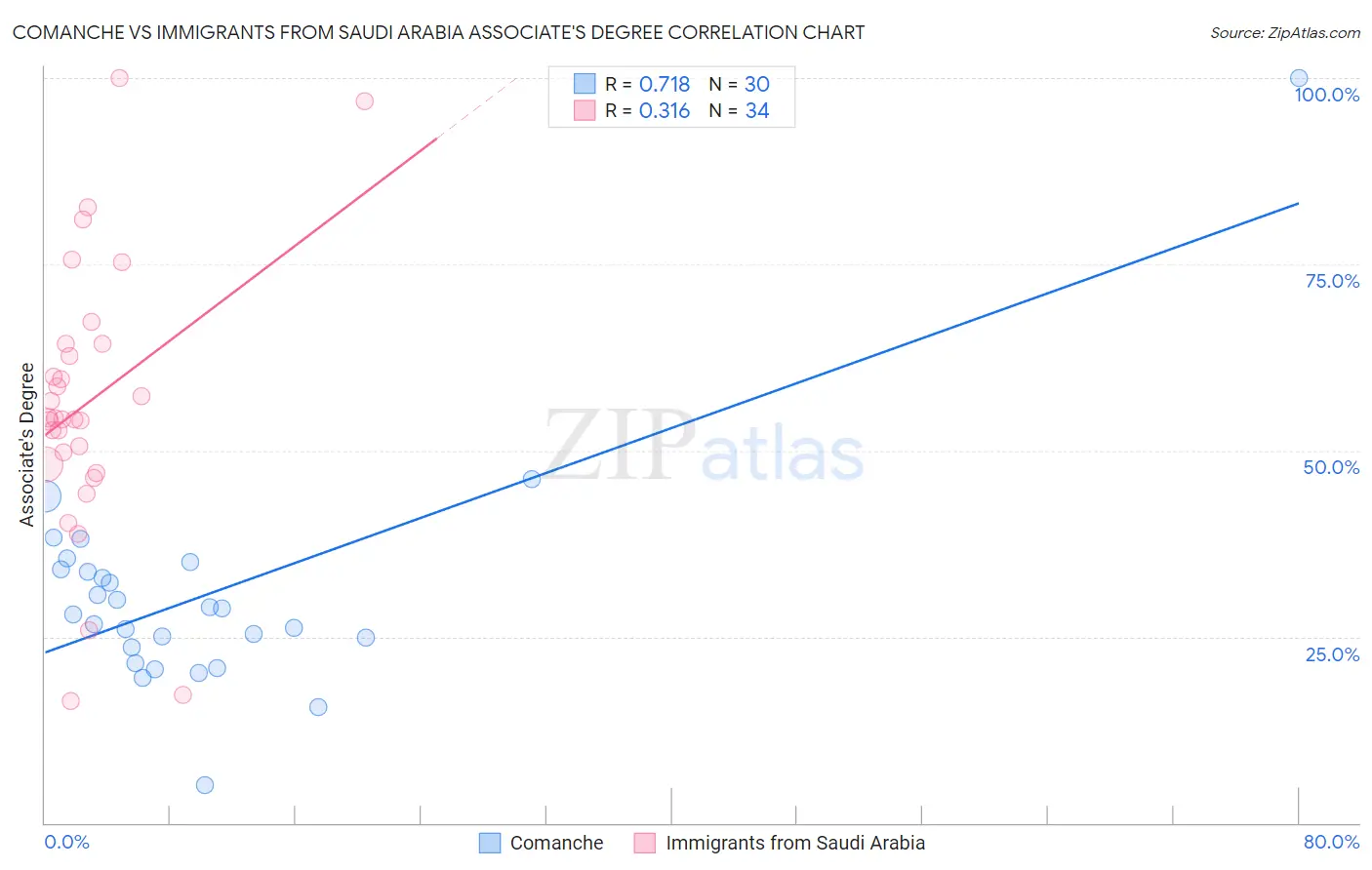 Comanche vs Immigrants from Saudi Arabia Associate's Degree