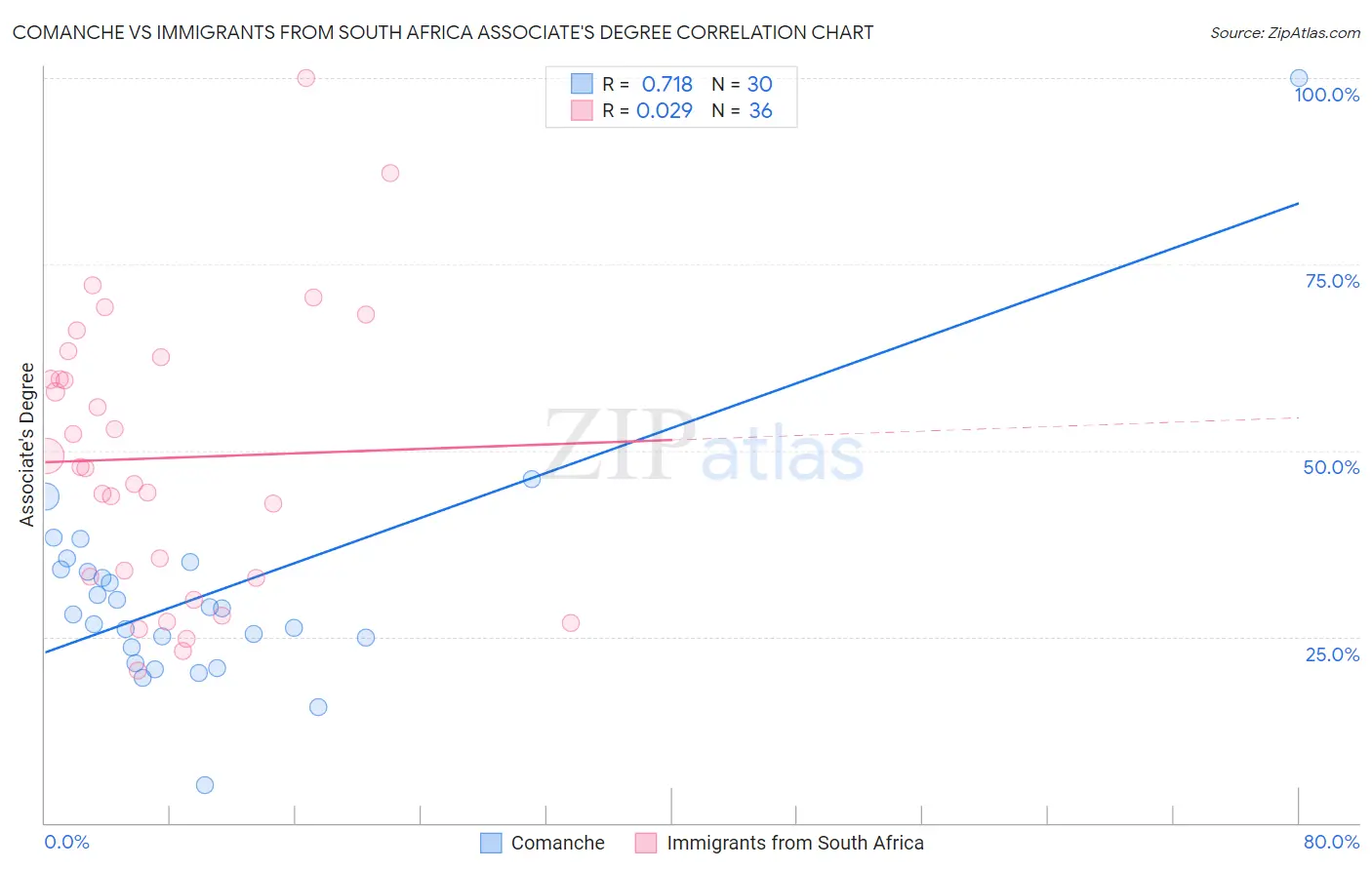 Comanche vs Immigrants from South Africa Associate's Degree