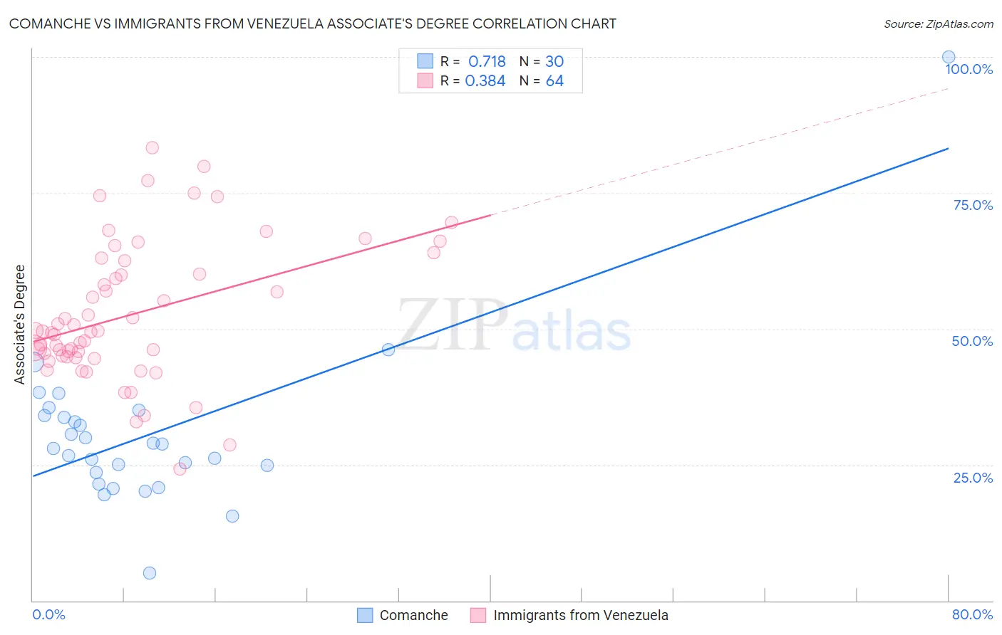 Comanche vs Immigrants from Venezuela Associate's Degree