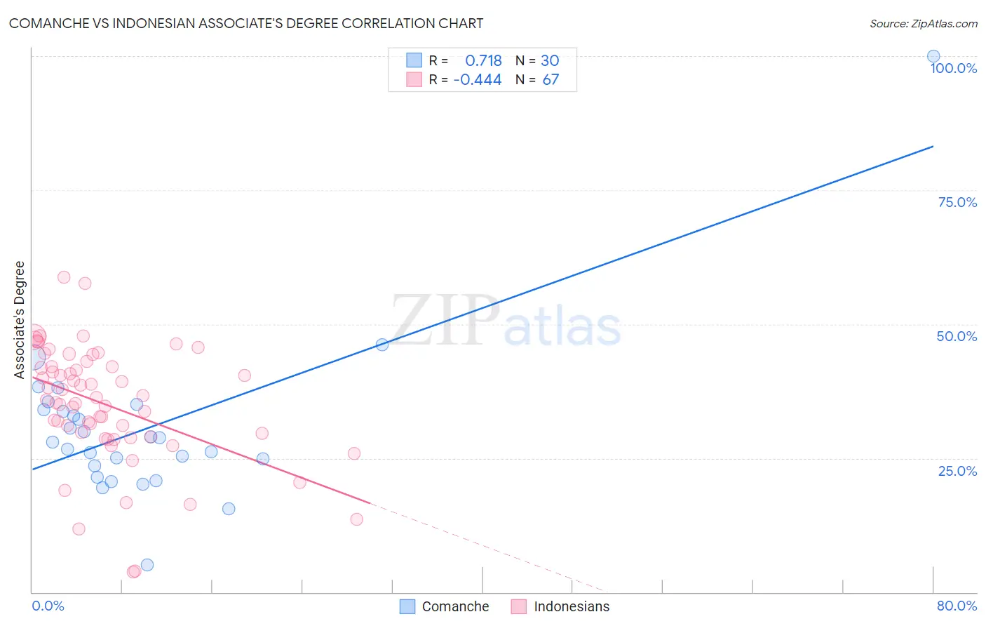 Comanche vs Indonesian Associate's Degree