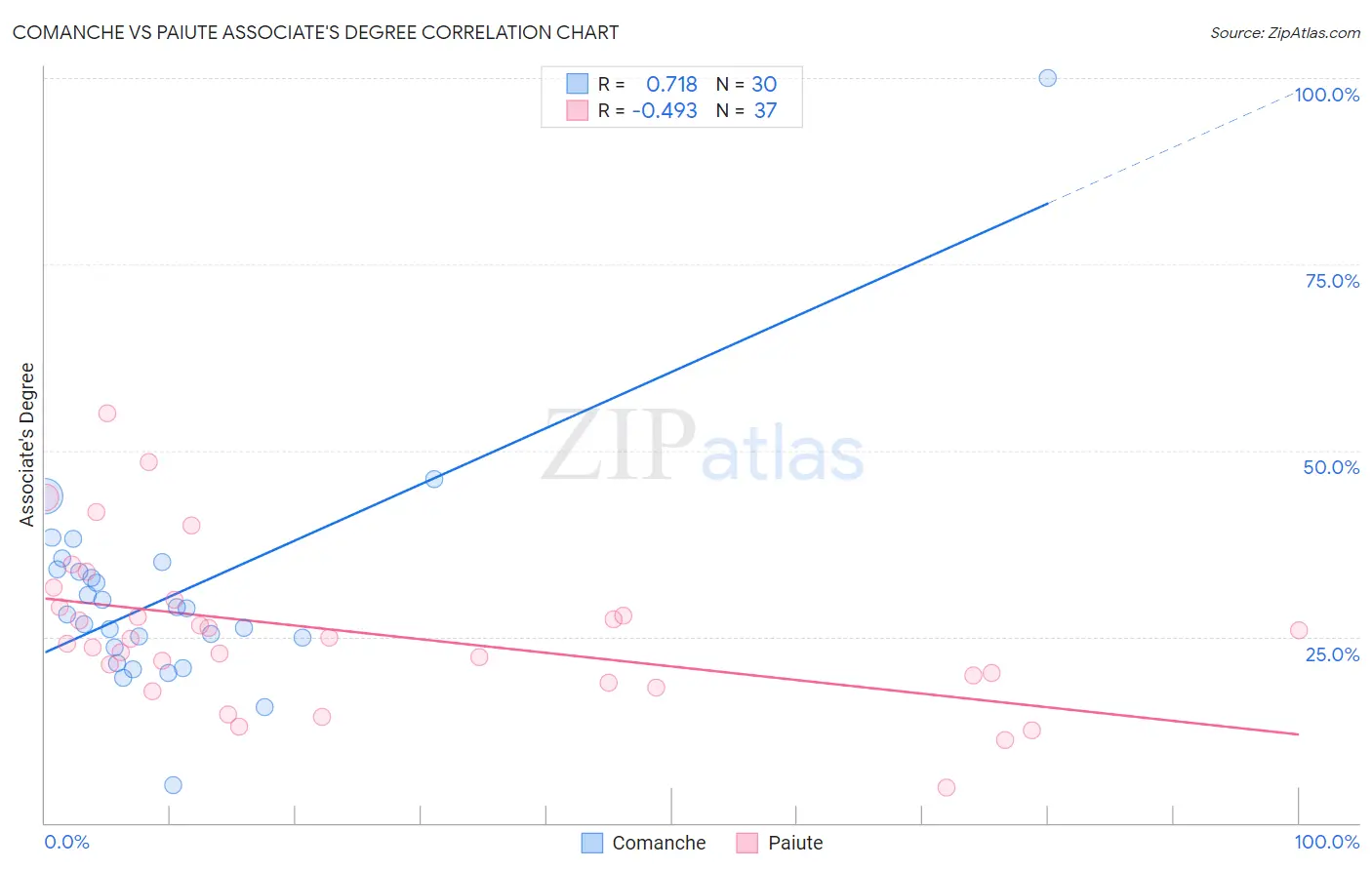 Comanche vs Paiute Associate's Degree