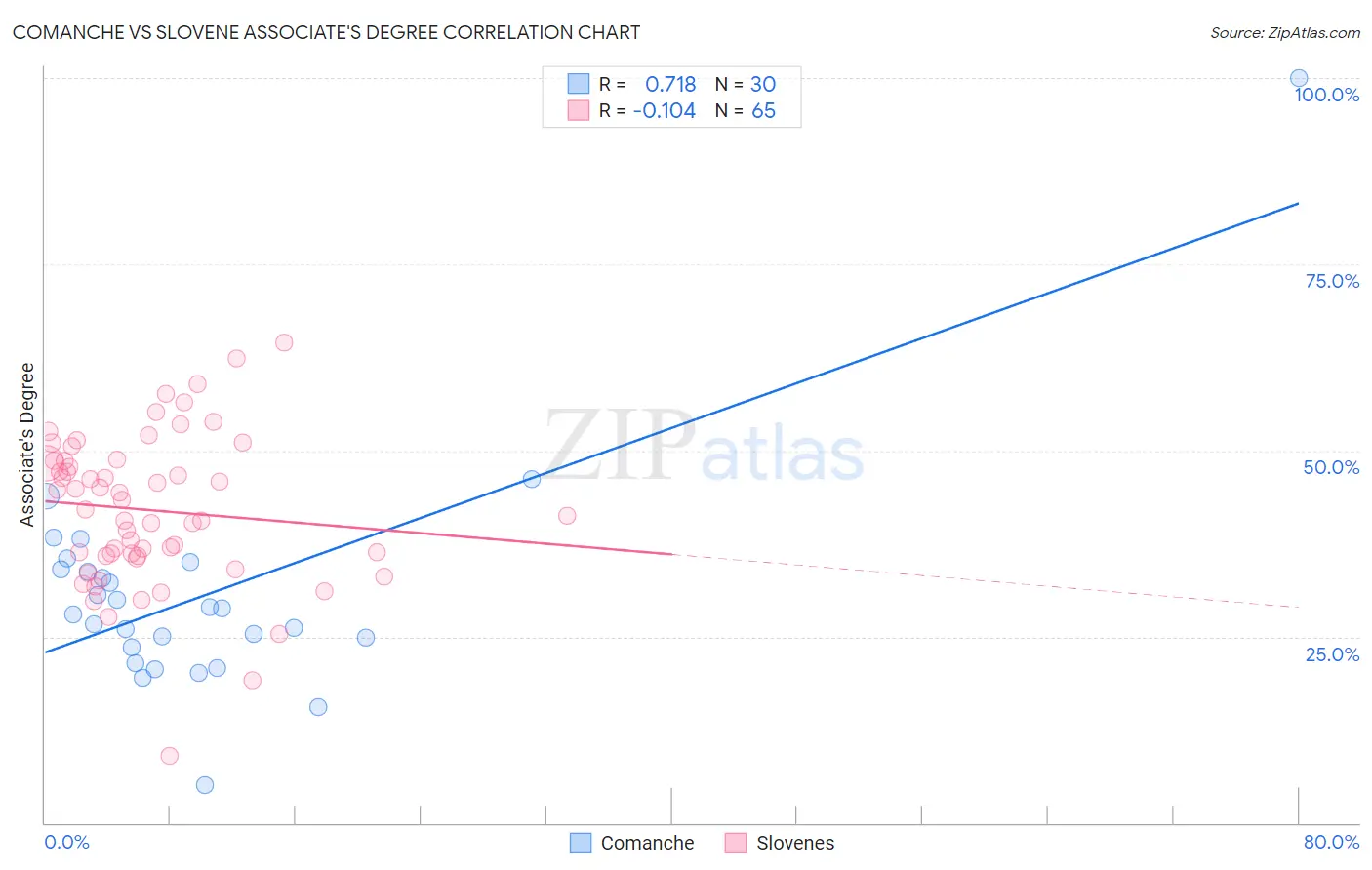 Comanche vs Slovene Associate's Degree