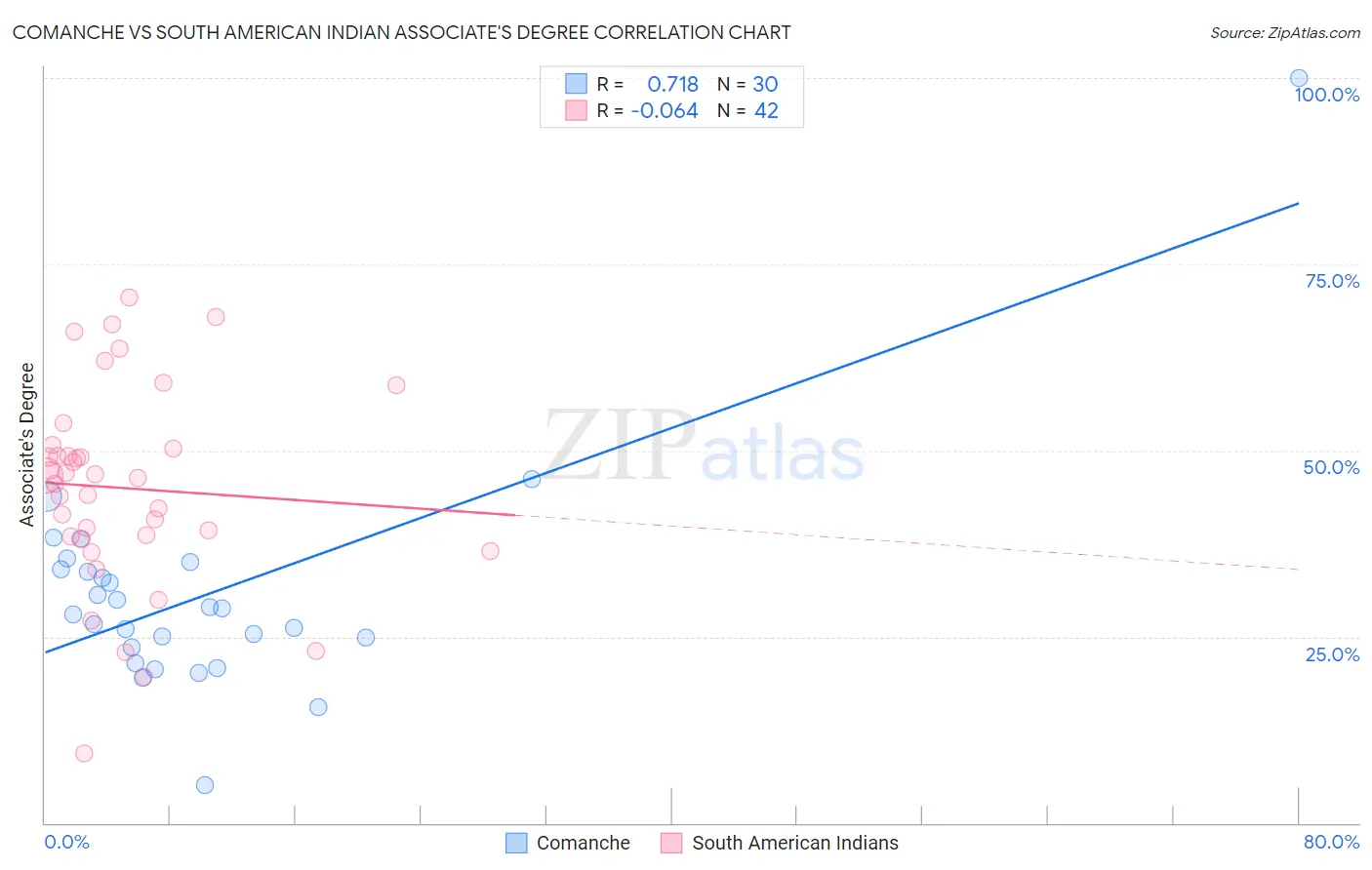 Comanche vs South American Indian Associate's Degree