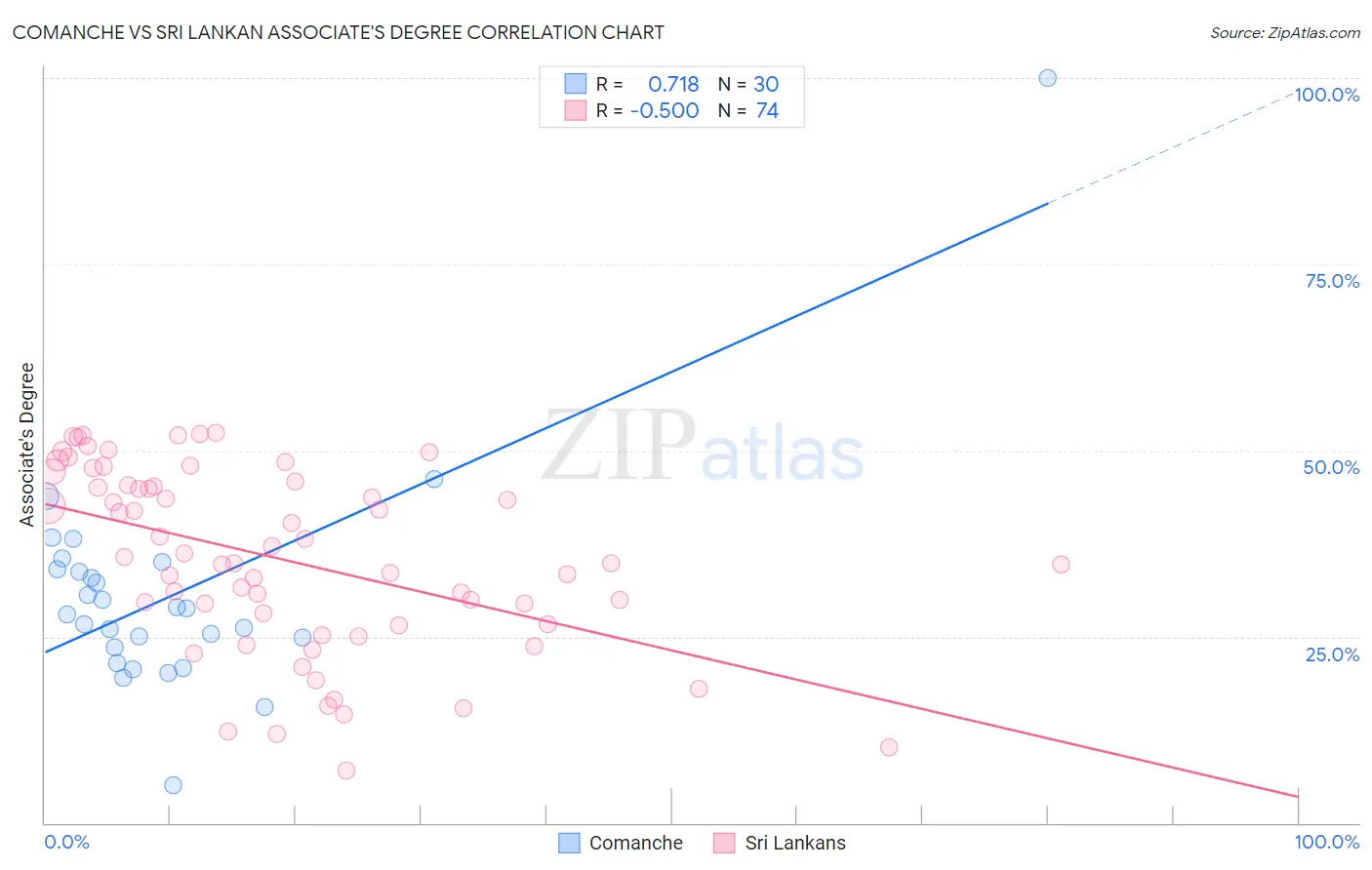 Comanche vs Sri Lankan Associate's Degree