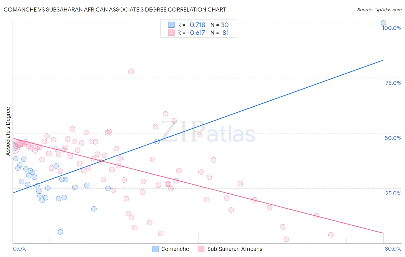 Comanche vs Subsaharan African Associate's Degree